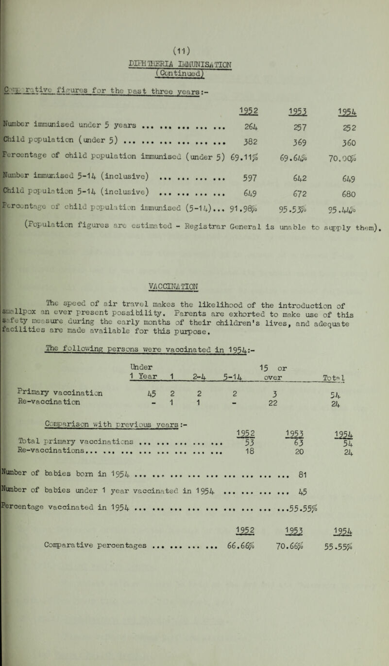 DIPHTHERIA L.iIvIUNISi>TIQN (Continued) £ ni- r?.tivc firures for the past three years Number immunised under 5 years... Child population (under 5). Percentage of child population immunised (under 5) Number immunised 5-14 (inclusive) . Child population 5-14 (inclusive) . Percentage of child population immunised (5-14)... (Population figures arc estimated - Registrar mi 1953 mk 264 257 252 382 369 360 69.11*2 69 • 64*° 70,00*2 597 642 649 649 672 680 91.98*> 95.53?* 95.44** Genera 1 is unable to supply them) VACCINATION The speed of air travel makes the likelihood of the introduction of 8na lip ox an ever present possibility. Parents are exhorted to make use of this s fe-ty measure during the early months of their children's lives, and adequate facilities are made available for this purpose. The following persons were vaccinated in 1954:- Uhder 15 or 1 Year 1 2-4 5-14 over Tot» 1 Primary vaccination 45 2 2 2 3 54 Re-vaccination - 1 1 - 22 24 Comparison with previous years:- 1952 1953 1954 Total primary vaccinations . 53 63 54 Re-vaccinations... . 18 20 24 Number of babies born in 1954. Number of babies under 1 year vaccinated in 1954 Percentage vaccinated in 1954 . 1952 1953 1954 Comparative percentages ... 66. 66*2 70.66*6 55.55*2