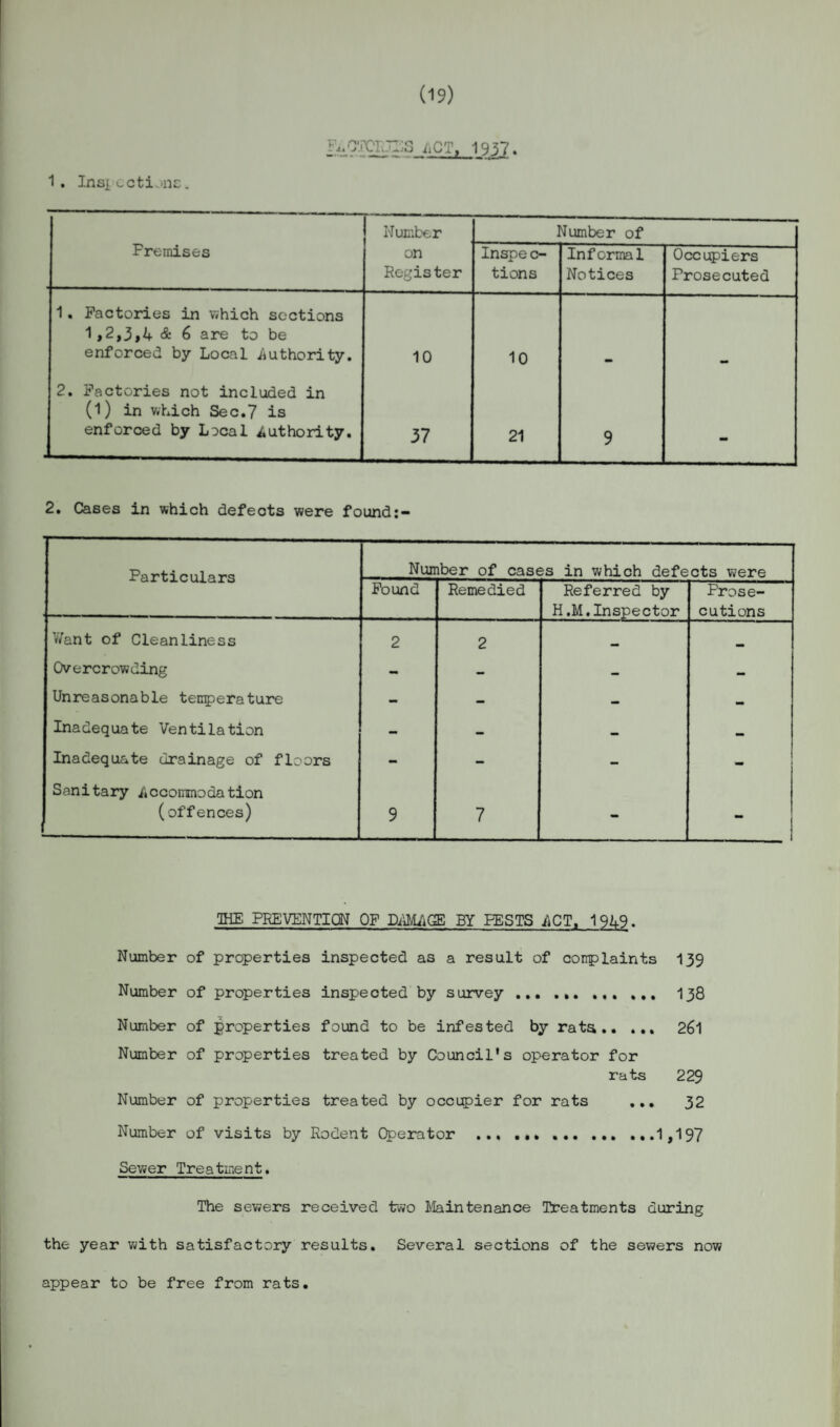 (19) iiCT, 1937. 1 . Inspections. Premises Number Number of on Register Inspe c- tions Informal Notices Occupiers Prosecuted 1. Factories in which sections 1,2,3,4 & 6 are to be enforced by Local Authority. 10 10 2. Factories not included in (1) in which Sec.7 is enforced by Local Authority. 37 21 9 mm 2. Cases in which defects were found:- Particulars Number of cases in which defects were Found Remedied Referred by H.M. Inspector Prose¬ cutions Want of Cleanliness 2 2 Overcrowding - — - — Unreasonable tecperature - - - - Inadequate Ventilation - — — — Inadequate drainage of floors - - - - Sanitary Accommodation (offences) 9 7 - QHE PREVENTION’ OF DAMAGE BY PESTS ACT, 1949. Number of properties inspected as a result of complaints 139 Number of properties inspected by survey ... .. 138 Number of properties found to be infested by rata.. ... 261 Number of properties treated by Council's operator for rats 229 Number of properties treated by occupier for rats ... 32 Number of visits by Rodent Operator . ... ...1,197 Sewer Treatment. The sewers received two Maintenance Treatments during the year with satisfactory results. Several sections of the sewers now appear to be free from rats.