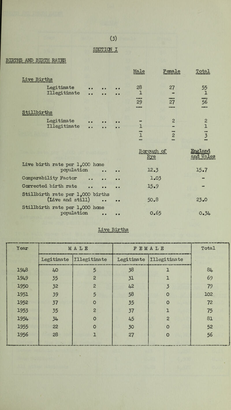 (3) BIRTHS AND BIRTH RATES SECTION I Male Female Total Live Births Legitimate . 28 27 55 Illegitimate . 1 - 1 29 27 56 Stillbirths Legitimate . — 2 2 Illegitimate 1 - 1 1 2 8 ^ 8 Borough ( Df England R.ye and Wales Live birth rate per 1,000 heme population .. .. 12.3 15.7 Comparability Factor . 1.03 - Corrected birth rate . 15.9 - Stillbirth rate per 1,000 births (Live and still) .. •• 50.8 23.0 Stillbirth rate per 1,000 heme population .. .. 0.65 0.34 Live Births Year MALE FEMALE Total Legitimate Illegitimate Legitimate Illegitimate 194S 40 5 38 1 84 1949 35 2 31 1 69 1950 32 2 42 3 79 1951 39 5 58 0 102 1952 37 0 35 0 72 1953 35 2 37 1 75 1954 34 0 45 2 81 1955 22 0 30 0 52