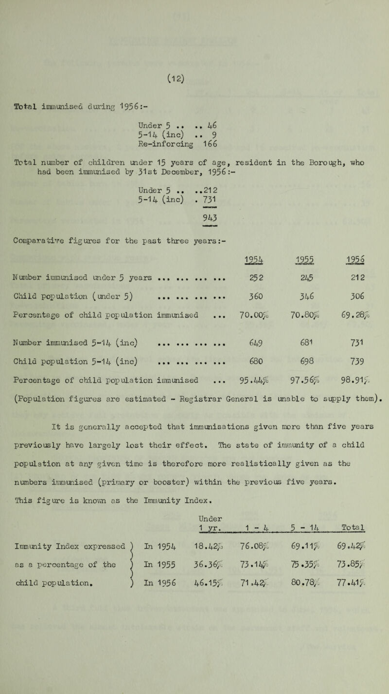 (12) Total immunised during 1956:- Under 5 •• .. 46 5-14 (inc) .. 9 Re-inforcing 166 Total number of children under 15 years of age, resident in the Borough, who had been immunised by 31st December, 1956:- Under 5 .. . .21 2 5-14 (inc) . 731 943 Conparative figures for the past three years:- Number immunised under 5 years.. ... Child population (under 5) . Percentage of child population immunised ... Number immunised 5-14 (inc) .. Child population 5-14 (inc) . Percentage of child population immunised ... (Population figures are estimated - Registrar General is unable to supply them). 1954 1955 1956 252 245 212 360 346 306 70.00! 70.80! 69.28/o 649 681 731 680 698 739 95.44! 97.56! 98.91/' It is generally accepted that immunisations given more than five years previously have largely lost their effect. The state of immunity of a child population at any given time is therefore more realistically given as the numbers immunised (primary or booster) within the previous five years. This figure is known as the Immunity Index. Under 1 yr. 1 - 4 5 - 14 Total Immunity Index expressed ) 1 In 1954 18.421 76.081 69.111 69.421 j os a percentage of the 1 1 In 1955 36.361 73.141 75 .351 73.85/ child population. ) ) In 1956 46.151 71.4# 80.781 77.41!