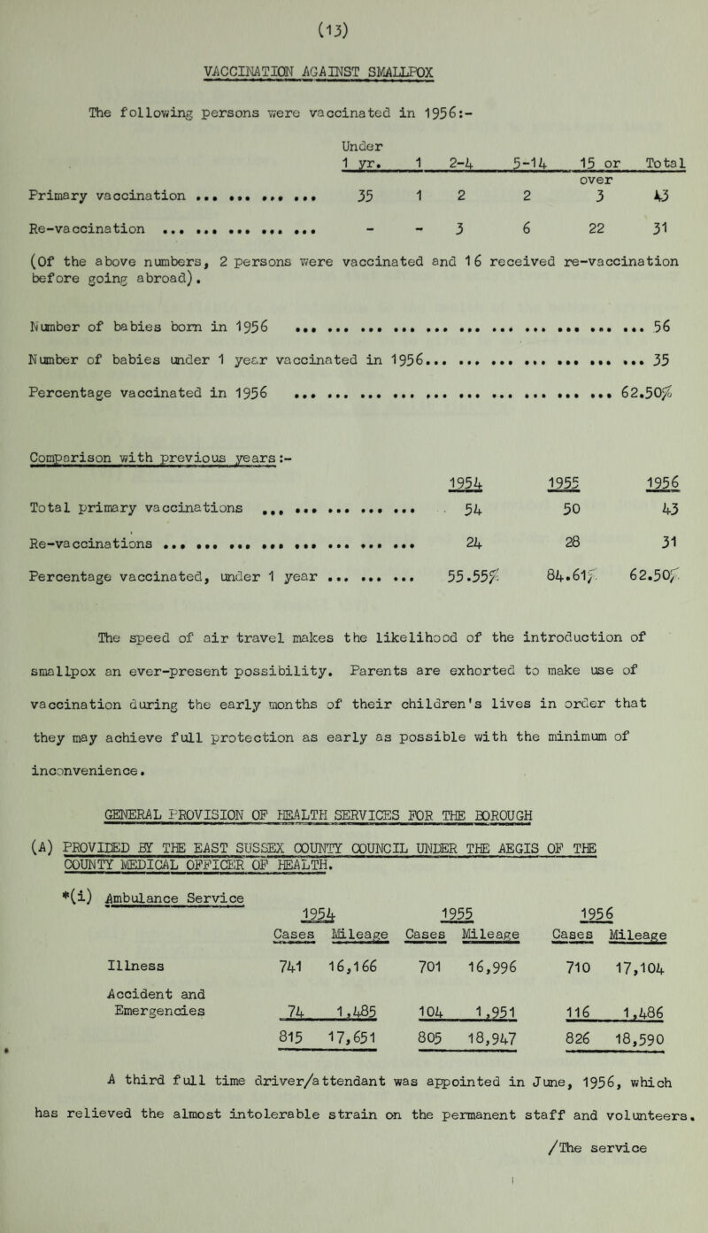 (13) VACCINATION AGAINST SMALLPOX The following persons were vaccinated in 195St- Under 1 yr. 1 2-4 5-14 15 or Total over Primary vaccination ..••.••.•••• 35 1 2 2 3 A3 Re-vaccination .. - - 3 6 22 31 (Of the above numbers, 2 persons were vaccinated and 16 received re-vaccination before going abroad). Number of babies bom in 1956 .*...56 Number of babies under 1 year vaccinated in 1956.. ...35 Percentage vaccinated in 1956 .. ... 62.50/ Comparison with previous years Total primary vaccinations ... Re-vaccinations.. ... Percentage vaccinated, under 1 year 1954 1955 1956 54 50 43 24 28 31 55.55/ 84.61/ 62.50/ The speed of air travel makes the likelihood of the introduction of smallpox an ever-present possibility. Parents are exhorted to make use of vaccination during the early months of their children’s lives in order that they may achieve full protection as early as possible with the minimum of inconvenience. GENERAL PROVISION OP HEALTH SERVICES FOR THE BOROUGH (A) PROVIDED BY THE EAST SUSSEX COUNTY COUNCIL UNDER THE AEGIS OF THE COUNTY MEDICAL OFFICER OF HEALTH. *(i) Ambulance Service 1954 1955 1956 Cases Mileage Cases Mileage Cases Mileage Illness 741 16,166 701 16,996 710 17,104 Accident and Emergencies 74 1,485 104 1,951 116 1,486 815 17,651 805 18,947 826 18,590 A third full time driver/attendant was appointed in June, 1956, which has relieved the almost intolerable strain on the permanent staff and volunteers, /The service