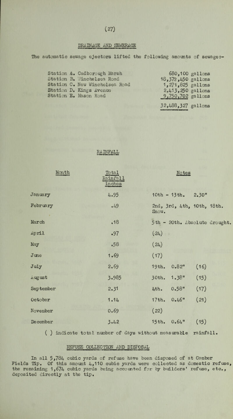 (27) DRAINAGE AND SEWERAGE The automatic sewage ejectors lifted the following amounts of sewage: Station A. Cadborough Marsh Station B. 7/inchelsea Road Station C. New Winchelsea Road Station D. Kings Avenue Station E. Mason Road 680,100 gallons 18,372,450 gallons 1,271,825 gallons 2,413>250 gallons 9,750,702 gallons 32,488,327 gallons RAINFALL Month Total Rainfall inches Notes January 4.93 10th - 13th. 2.30 February .49 2nd, 3rd, 4th, 10th, 18th. Snow. March .18 5 th - 20th. Absolute drought April .97 (24) May .58 (24) J une 1.69 (17) July 2.69 19th. 0.82 (16) A ugust 3.985 30th, 1.38 (15) September 2.31 4th. 0.58 (17) October 1.14 17th. 0.46 (21) November O.69 (22) December 3.42 15th. 0.64 (15) ( ) indicate total number of days without measurable rainfall. REFUSE COLLECTION AND DISPOSAL In all 5*784 cubic yards of refuse have been disposed of at Camber Fields Tip. Of this amount 4*110 cubic yards were collected as domestic refuse, the remaining 1,674 cubic yards being accounted for by builders’ refuse, etc., deposited directly at the tip.