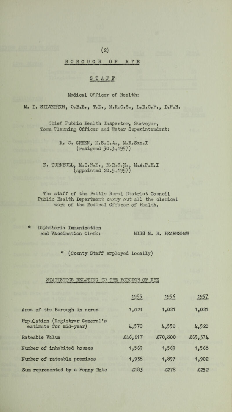 (2) BOROUGH OF RYE STAFF Medical Officer of Health: M* I. SILVERTON, O.B.E., T.D., M.R.C.S., L.R.C.P., D.P.H. Chief Public Health Inspector, Surveyor, Town Planning Officer and Water Superintendent: R? 0 • GREEN, Lie S • x e A ., Mo R • San» I (resigned 30.3el957) F. TURNBULL, M.I.H.E., (appointed 20.5ol957) M.A.P.HoI The staff of the Battle Rural District Council Public Health Department carry out all the clerical work of the Medical Officer of Health. * Diphtheria Immunisation and Vaccination Clerk: MISS M. H. HEARNS HAW * (County Staff employed locally) STATISTiqS RELATING TOJTIgj_BOgCUGH OF RYE Area of the Borough in acres Population (Registrar General’s estimate for mid-year) Rateable Value Number of inhabited houses Number of rateable premises Sum represented by a Penny Rate 1?£5 1956 1951 1,021 1,021 1,021 4,570 4,550 4,520 £46,617 £70,800 £65,374 1,569 ns® 1,568 1,938 1,897 1,902 £183 £278 £252