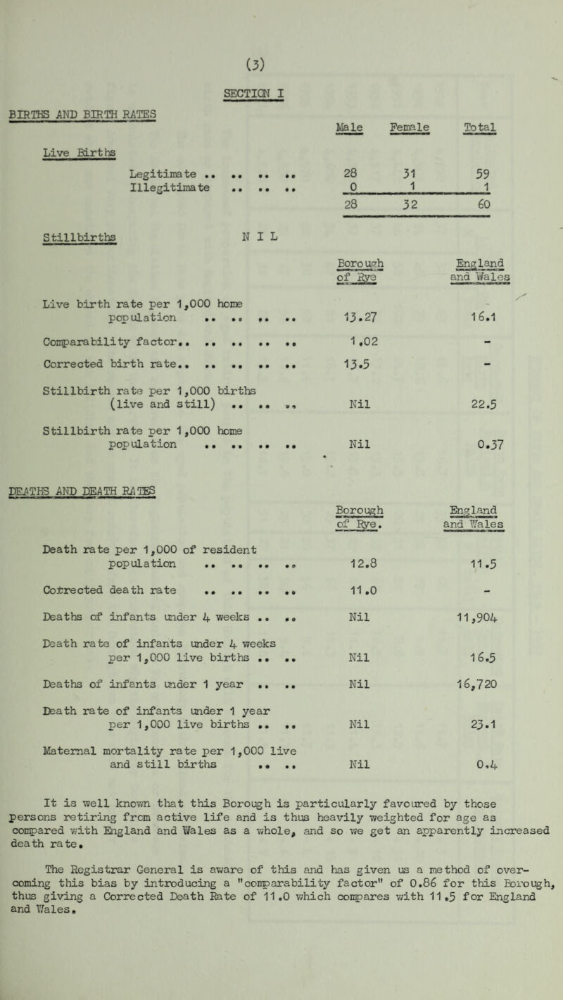 (3) BIRTHS AND BIRTH RATES SECTION I Live Births Legitimate . Illegitimate Stillbirths NIL Live birth rate per 1,000 home population .. •• Comparability factor. Corrected birth rate., .. ., Stillbirth rate per 1,000 births (live and still) Stillbirth rate per 1,000 home population •• Male Female Total 28 31 39 0 1 1 28 32 60 Boro ugh England and Wales 13.27 16.1 1 ,02 - 13.5 - Nil 22.5 Nil 0.37 DEATHS AND DEATH RATES Borough England of Rye. and Wales Death rate per 1,000 of resident population . 12.8 11 .5 Corrected death rate .. 11.0 - Deaths of infants under 4 weeks .. .. Nil 11,904 Death rate of infants under 4 weeks per 1,000 live births .. .. Nil 16.5 Deaths of infants under 1 year .. .. Nil 16,720 Death rate of infants under 1 year per 1,000 live births .. .. Nil 23.1 Maternal mortality rate per 1,000 live and still births .. .. Nil 0,4 It is •well knov*n that this Borough is particularly favoured by those persons retiring from active life and is thus heavily weighted for age as compared with England and Y/ales as a whole, and so we get an apparently increased death rate. The Registrar General is aware of this and has given us a method of over¬ coming this bias by introducing a comparability factor of 0.86 for this Borough, thus giving a Corrected Death Rate of 11.0 which compares with 11.5 for England and Wales.