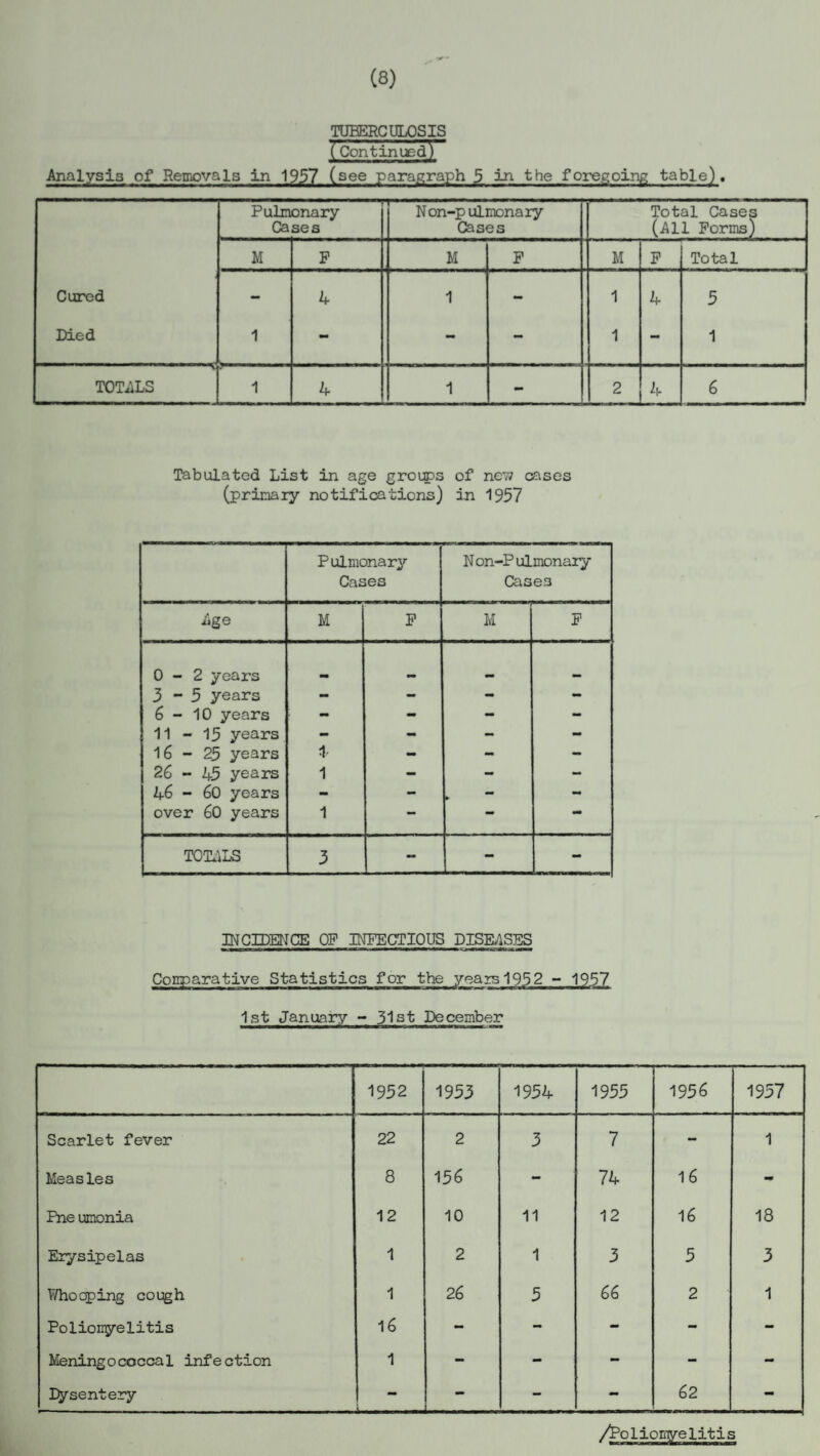 (8) TUBERCULOSIS (Continued) Analysis of Removals in 1957 (see paragraph 5 in the foregoing table). Cured Died Pulmonary Cases N on-pulmonary Cases Total Cases (All Forms) M P M F M F Total 1 4 1 - 1 1 4 5 1 TOTALS 1 4 1 - 2 4 6 Tabulated List in age groups of new cases (primary notifications) in 1957 Pulmonary N on-P ulmonary Cases Cas es Age M F Ivl F 0-2 years mm 3-5 years - — - - 6-10 years - - - - 11-15 years - - - - 16-23 years - - - 26 - 45 years 1 mm - - 46 - 60 years - - • over 60 years 1 TOTALS 3 . - - INCIDENCE OF INFECTIOUS DISEASES Comparative Statistics for the years 1952 - 1957 1st January - 31st December 1952 1953 1954 1955 1956 1957 Scarlet fever 22 2 3 7 - 1 Measles 8 156 - 74 16 - Pne umonia 12 10 11 12 16 18 Erysipelas 1 2 1 3 5 3 Whocping cough 1 26 5 66 2 1 Poliomyelitis 16 - - - - - Mening o cocca 1 inf e ction 1 - - - - - Dysentery - - i—... — - - 62 -