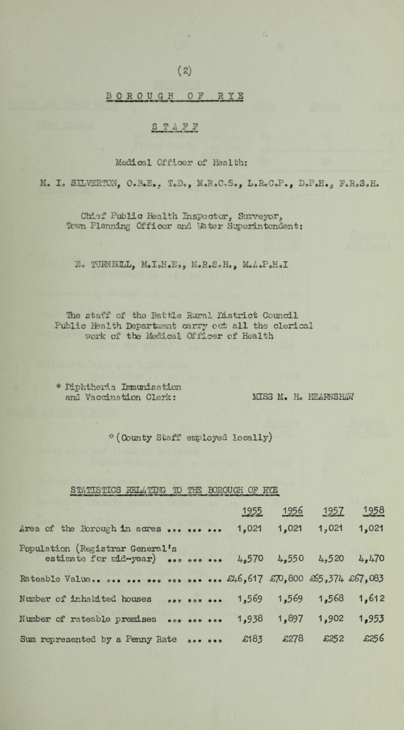BOROUGH OP RYE S Til P P Medical Officer of Health: M. I. SILVERTON, O.B.E., ToD., M.R.C*S„, L.RoCoP., D.P.H., F.RoS.H. Chief Public Health Inspector, Surveyor, Tbwn Flanning Officer and V/ater Superin ten dent: So TURNBULL, M.I0H.E., H.R.SpHo, M.4.P.H.I Ihe staff of the Battle Rural District Council Public Health Department carry out all the clerical work of the Medical Officer of Health * Diphtheria Immunisation and Vaccination Cleric: MESS M. Ho HEAENSHAYf * (County Staff employed locally) STATISTICS RSL/iTTHG TO THE BOROUGH OP RYE 1255. 1956 1252 1259 4rea of the Borough in acres ... 1,021 1,021 1,021 Population (Registrar General's estimate for mid-year) 0.0 ... 4,570 4,550 4,520 4,470 Rateable Value.. ... ... ... .s. £?D,800 •£>5,374 £67,083 Number of inhabited houses • 9• ... 1,5 69 1,569 1,568 1,612 Number of rateable premises »c0 ... ... 1,938 1,897 1,902 1,953 Sum represented by a Penny Rate OS* ooo £183 £278 £252 £256