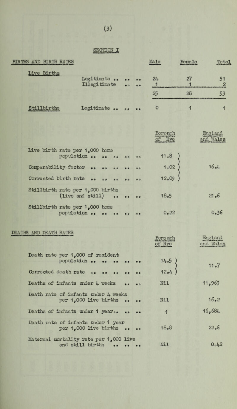 (3) SECTION I WbMW . . i ■■ • BERTHS AND HTRTH RATES Male Female Total Live Births Legitimate.. Illegitimate .. .. 24 27 51 1 1 25 28 53 Stillbirths Legitimate 0 1 Live birth rate per 1,000 homo population . a o• tie oo ao Comparability factor .c .» • • «. Stillbirth rate per 1,000 births (live and still) .. .. .. Stillbirth rate per 1,000 home population .. »• ,» •• DEATHS AND DEATH RATES Death rate per 1,000 of resident population •• •• •• •• •• Corrected death rate .• .. •• • » •«> Death rate of infants under 4 weeks Deaths of infants under 1 year,,. .. •» Death rate of infants under 1 year per 1,000 live births •• •<> Maternal mortality rate per 1,000 live Borough England of Rye and Wales 1108 J 1.02 | 1 Id.4 12.09 ] 18,5 21.6 0.22 0.36 Borough of Rye England and Wales 14-5 j 11.7 12.4 ) 1 16,684 18.8 22.6 c\j>