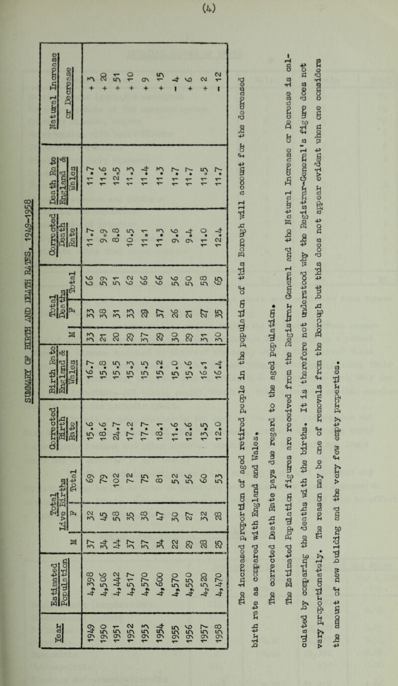 SUMMARY OP BIRTH /JO lE^TH R^OBS, 1949-1958 Natural Increase 8 © o & u o O T- O LTA CM w ia r ont- -4 vo cm t- + + + + + + | + + | Death Rote TTV_1 O 8 03 0 © i c n vo ia 4 na r^-r^- da j- • •«•••••»• T- T- CVl V“ r- T* T— V T- V T- T- V— T~ T-T— T- T— 4i m <s| 3 ©, 3 P *<8| N ON CO LT\ v to VO 4 o 4 • o**o«*»*« v- (T\ CO O t- r- ON OV r W T- T* T- T- T- r- rH J CO 4 P c Gi r—1 © P VDCTVT-CMVOVOVOOCOITV VD IT\ IA VO VO VD LA IA tA d o r tOCOrtAmNvOr r^-ir\ (A IA IA W A C\l N CM KA S A r O ov N G\ O rrv t- O A CM N CM a ^ A cM A A $4 {§ a £ i Sh t •H f PQ & 8 3 03 4 _Cj H **“ N © A A A CM O VD v -4 • ••o©*©»«© VO lO IA LT\ lO m VD VO 'T- T“ T- V- T-T- r-T— d © p .s o + e* 8 ^ ol ill VDVONCMNrVOVO UA O ■ ••••••••• A CO 4 N N co t- CM A CM r r W r r t- t r* t- Total T 4 rH © H H A A CM C\l LT\ v- CM VD O NA VO N O N N ffl IXAUAVOLCA H ” ’ 1) ft > J CM A CO A ® O N CM © A 4 A A A -4 a CM A CM a N 4 -t N N -4 CM o\ CO iTv NAKA-TKANAI^ACMCM cm cm Estimated S3 o rl U C3 i 8 © VO cm N o o o o OO OA O -4 v A~- O fv» ua CM A- NA LP\ -4 L£A LTV M0 A A A 4' *«*•*•»•» T* •*«,»<•> -4 _4 -4 _4 -4 -4 _4_4_4_4 Year CJ> O t- CM A 4 a d N © 4a^AAAaAAA AACAAAAAAAA t- t- t- t- T- T— -r- V ft © p 2 o o © S3 d d © •rl w © S3 © © o O p © d o § © O p © © U g d o -J 8 JB p 8 ft 8 o 03 ■tf X BP 2 a pq 01 ;d -p <n o 8 d co i 8* ft i» p 5 6 o ft d o rH do Jl d I 5 Jh -H ft is d d O © CO 03 B & o o j3 O •H 01 Q) CO tr3 a> p 2 X! p SH •H X ai p s x p CO d 5 o 0) Jh SH o o <2 DO •rl r. ft 8 © © © © H CJ Jh 8 H C3 8 p C0 S25 P d g S3 s I I p c0 3 03 •H DO & w pt d © DO C0 J* o p r2 C0 P 0 2 ft d a) A © Jh s 2 2 p 03 •H to (S £ p 'S o p 2 <13 P O S3 O ft 2 B 03 •H P M •ri • DO © X P w P p 2 © rH u H © a © 53 X d tr 3 © © d p 93 DO d H X © d w 3 p © >* DO ft © •H X O d ft ft p •rl P c3 Bf ft d a> p d 03 W © S3 .8 IS •H © Pi cO 0) I P o S3 03 O o d 03 3 p x> X BP o Jh (8 2 B p 1 ft 03 r-J c3 > O 0 2 ft o © © XI CO 2 © 03 03 X P c3 © d ,8 p u> A Jh co & o o t*. X 'S p CO d o © p © d (h O & ft & © J> the amount of new building and the very few empty properties