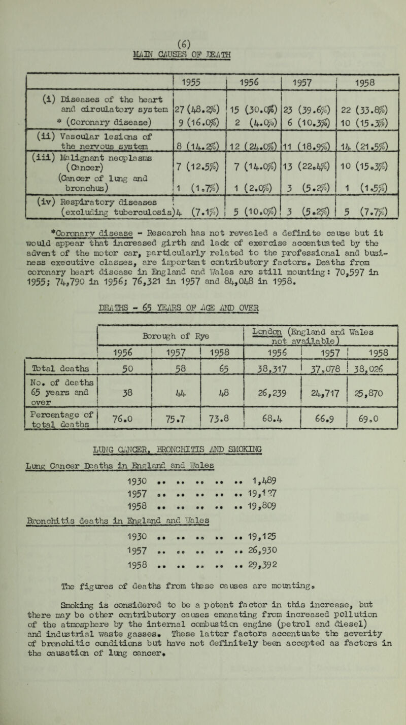 Mi.® G/.USER OF 1 1955 1 1956 1957 1958 (i) Diseases of the heart and circulatory system * (Coronary disease) 27 (48.25?) 9 (16.0$ 15 (30.CJ5) 2 (4 •Q/°) 23 (39.652) 6 (10.355) 22 (33.855) 10 (15.35?) (ii) Vascular lesicns of the nervous system 8 (14.2&) 12 (24.0$) 11 (18.952) 14 (21.555) (iii) Malignant neoplasms (Cancer) (Cancer of lung and bronchus) 7 (12.554) 1 (1.750 7 (14.0$ 1 (2.0$ 13 (22.452) 3 (5.253) 10 (15.35?) 1 (1.5$ (iv) Respiratory diseases ! (excluding tuberculosis)4 (7.1^0 1 5 (lO.Ofo) 1 3 (5.2$ 1 5 (7.7$ *Coronarv disease - Research has not revealed a definite cause but it would appear that increased girth and lack of exercise accentuated by the advent of the motor car, particularly related to the professional and busi¬ ness executive classes, are important contributory factors*, Deaths from coronary heart disease in England and Vales are still mounting: 70,597 in 1955; 74,790 in 1956; 76,321 in 1957 and 84,048 in 1958. 33E4THS - 65 YEARS OF AGE AND OVER Borough of Rye London (England and Y/ales not available) 1956 ! 1957 1958 1956 1 1957 ! 1958 Total deaths 50 58 65 38,317 i 37,078 ! 38,026 No* of deaths 65 years and over 38 44 48 26,239 24,717 25,870 Percentage of total deaths 76.0 75.7 73.8 68.4 66.9 J 69,0 LUNG CONGER, BRONCHITIS MD SMOKING Lung Cancer Deaths in England and Vales 1930 . 1,489 1957 . 19,127 1958 19,809 Bronchitis deaths in England and Vales 1930 .. 19,125 1957 .. .. .. .. .. 26,930 1958 29,392 The figures of deaths from these causes are mounting# Smoking is considered to be a potent factor in this increase, but there may be other contributory causes emanating from increased pollution of the atmosphere by the internal combustion engine (petrol and diesel) and industrial waste gasses* These latter factors accentuate the severity of bronchitic conditions but have not definitely been accepted as factors in the causation of lung cancer*