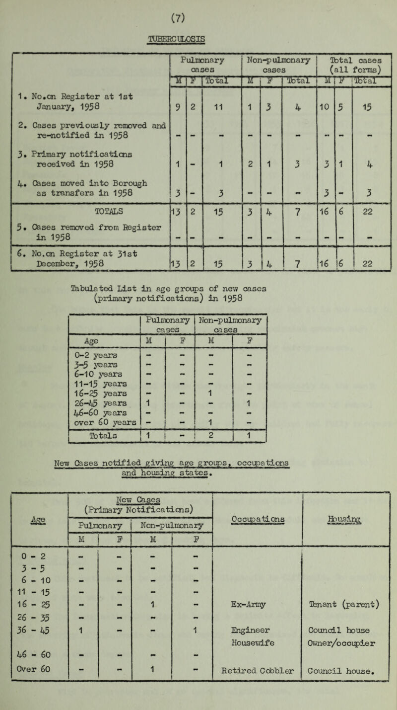 TUBERCULOSIS Pulmonary cases Non-p ulmonary cases Total cases (all forms) nr F^ Total nr Total Mi V j Total 1. No.on Register at 1st January, 1958 9 2 11 i 3 4 10 5 15 2. Cases previously removed and re-notified in 1958 - 3. Primary notifications reoeived in 1958 1 - 1 2 1 3 3 1 4 4. Cases moved into Borough as transfers in 1958 3 - 3 - - mm 3 - 3 TOTALS 13 2 15 3 4 7 16 6 22 5* Cases removed from Register in 1958 - 6. No.cn Register at 31st December, 1958 13 2 15 3 4 7 16 16 22 Tabulated List in age groups of new cases (primary notifications) in 1958 Pulmonary Non-p ulmonary ca ses cases Age M F M F 0-2 years - mm - - 3-5 years — - — - 6-10 years — mm — - 11-15 years - - - - 16-25 years - - 1 - 26-45 years 1 - - 1 46-60 years - - - - over 60 years — — 1 — Totals 1 - 2 1 New Cases notified giving age groups, occupations and housing states• JttS. Nev; Cases (Primary Notifications) Occupations Hbus5.ng mamammu mmm «an Pulmonary N on-p ulmona ry M F M F 0-2 _ — - - 3-5 - - - - 6-10 - mm - - 11 - 15 - - - - 16 - 25 - - 1 - Ex-Army Tenant (parent) 26 - 35 - - mm - % - 45 1 - - 1 Engineer Council house Housewife Owner/occupier 46 - 60 - - mm - Over 60 - - 1 - Retired Ccibbler Council house.