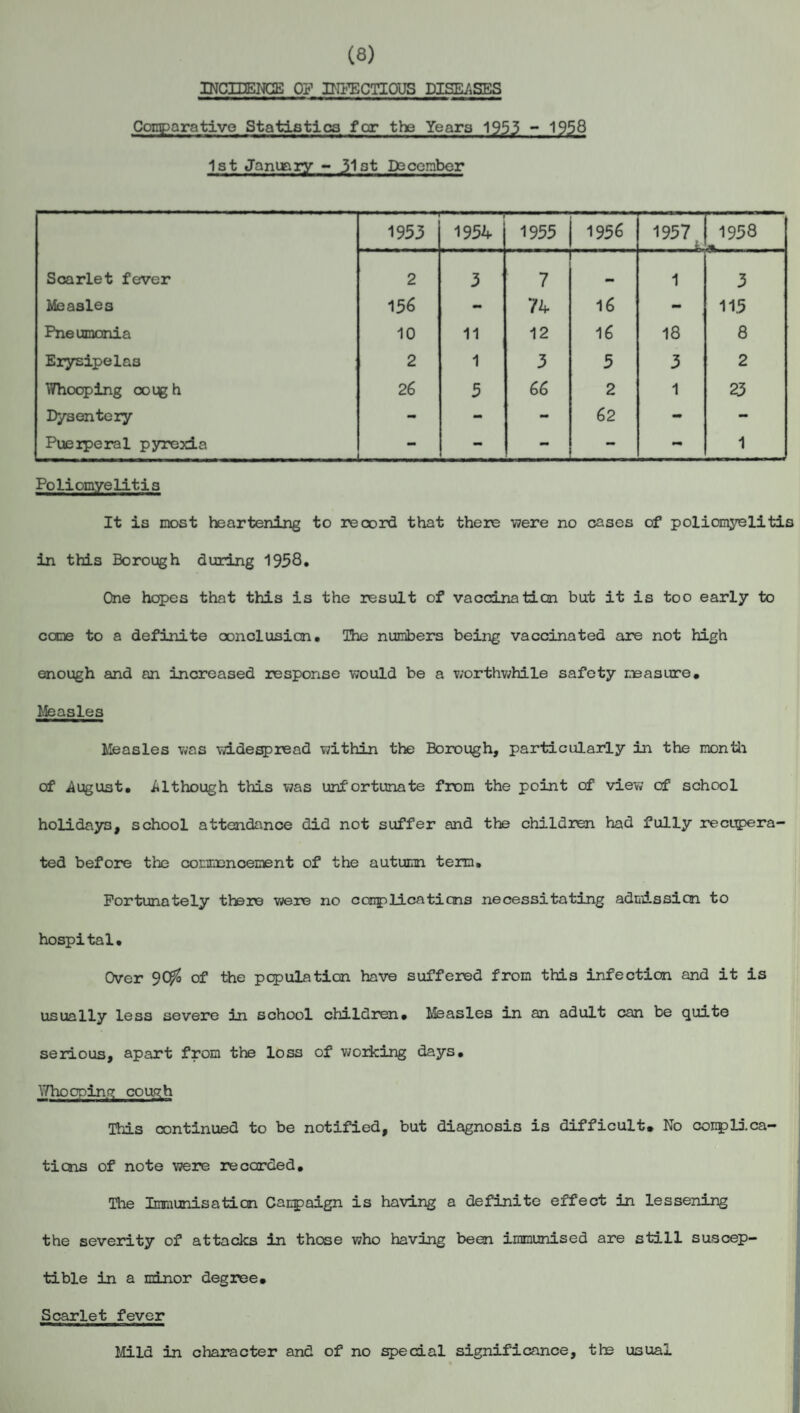 (8) INCIDENCE OF INFECTIOUS DISEASES Comparative Statistics for the Years 1953 ~ 1958 1st January - 31st December 1953 1954 1955 1956 1957 t 1958 Scarlet fever 2 3 ‘ 7 1 3 Measles 156 - 74 16 1 - 115 Pneumonia 10 11 12 16 18 8 Erysipelas ; 2 1 3 5 3 2 Whooping ooug h 26 5 66 2 1 23 Dysentery - - - 62 - - Puerperal pyrexia - - - 1 Poliomyelitis It is most heartening to record that there were no cases of poliomyelitis in this Borough during 1958. One hopes that this is the result of vaccina tian but it is too early to come to a definite conclusion. The numbers being vaccinated are not high enough and an increased response would be a worthwhile safety measure. Measles Measles was widespread within the Borough, particularly in the month of August. Although this was unfortunate from the point of view cf school holidays, school attendance did not suffer and the children had fully recupera¬ ted before the commencement of the autumn term. Fortunately there were no complications necessitating admission to hospital. Over 9C$ of the population have suffered from this infection and it is usually less severe in school children. Measles in an adult can be quite serious, apart from the loss of working days. Who cpin s co ugh This continued to be notified, but diagnosis is difficult. No complica¬ tions of note were recorded. The Immunisation Campaign is having a definite effect in lessening the severity of attacks in those who having been immunised are still suscep¬ tible in a minor degree. Scarlet fever Mild in character and of no special significance, the usual