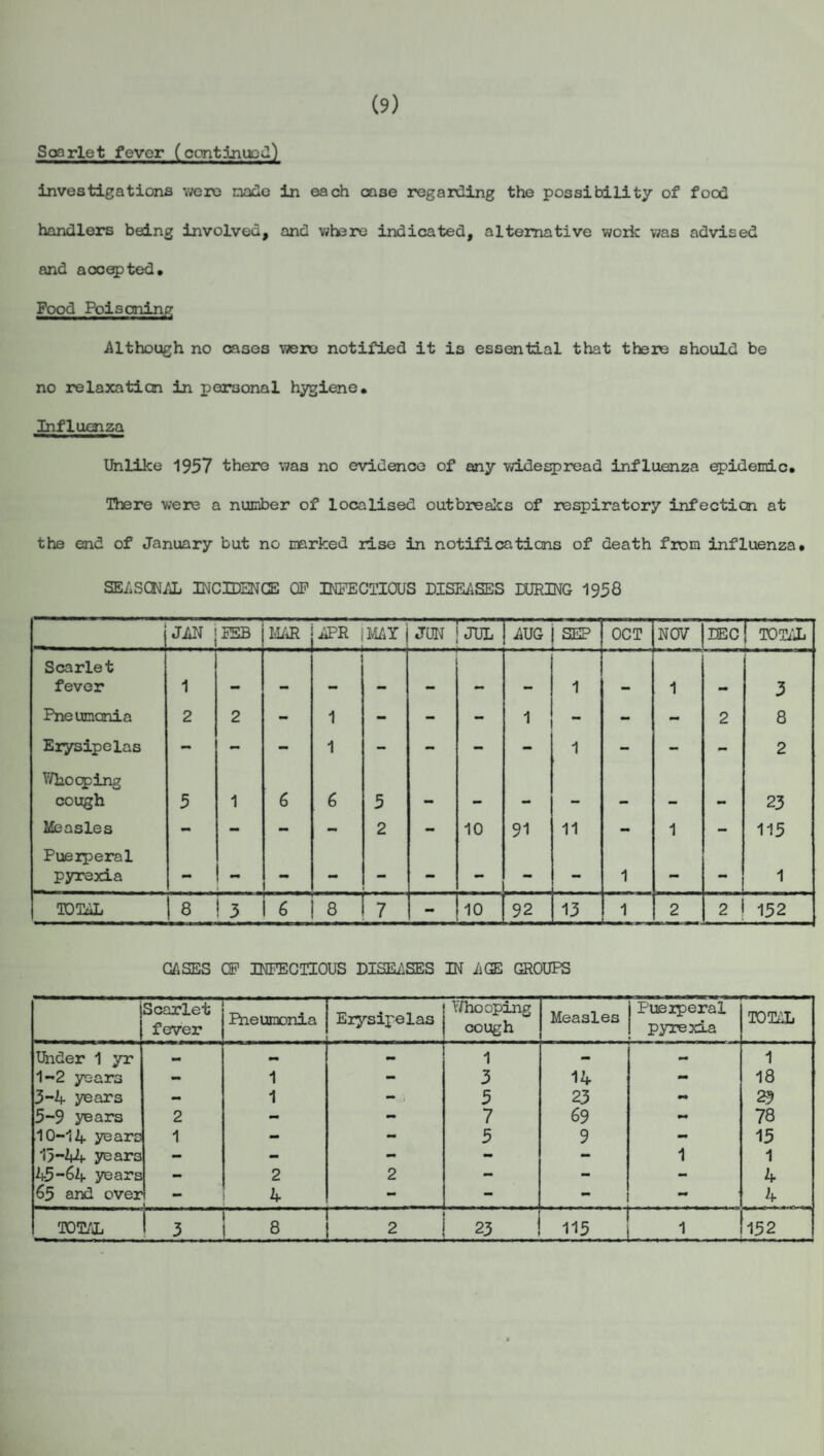 (9) Soorlet fever (continued) investigations were made in each case regarding the possibility of food handlers being involved, and where indicated, alternative work was advised and accepted. Food Poisoning Although no cases were notified it is essential that there should be no relaxation in personal hygiene. Influenza Unlike 1957 there was no evidence of any widespread influenza epidemic. There were a number of localised outbreaks of respiratory infection at the end of January but no marked rise in notifications of death from influenza. SEASONAL INCIDENCE OF INFECTIOUS DISEASES DURING 1958 j JAN j FSB MAR APR MAY JUN JUL AUG SEP OCT NOV DEC TOTAL Scarlet fever 1 mm 1 . , 1 3 Pneumonia 2 2 - 1 - - - - 2 8 Erysipelas mm - - 1 - - - - 1 - - - 2 Whooping cough 5 1 6 6 5 — 23 Measles - - - - 2 - 10 91 11 - 1 - 115 Puerperal pyrexia - - - - - - - - 1 - ~ 1 TOTAL 8 3 6 8 7 - 10 92 13 1 2 2 1 152 GASES OF INFECTIOUS DISEASES IN AGE GROUPS Scarlet fever Pneumonia Erysipelas Whooping cough Measles Puerperal pyrexia TOTAL Under 1 yr « - 1 - - 1 1-2 years - 1 - 3 14 - 18 3-4 years - 1 - 5 23 mm 2-3 5-9 years 2 - - 7 69 mm 78 10-14 yearb 1 - - 5 9 - 15 15-44 years - - - - - 1 1 45-64 years 2 2 - - - 4 65 and over 4 - - - 4