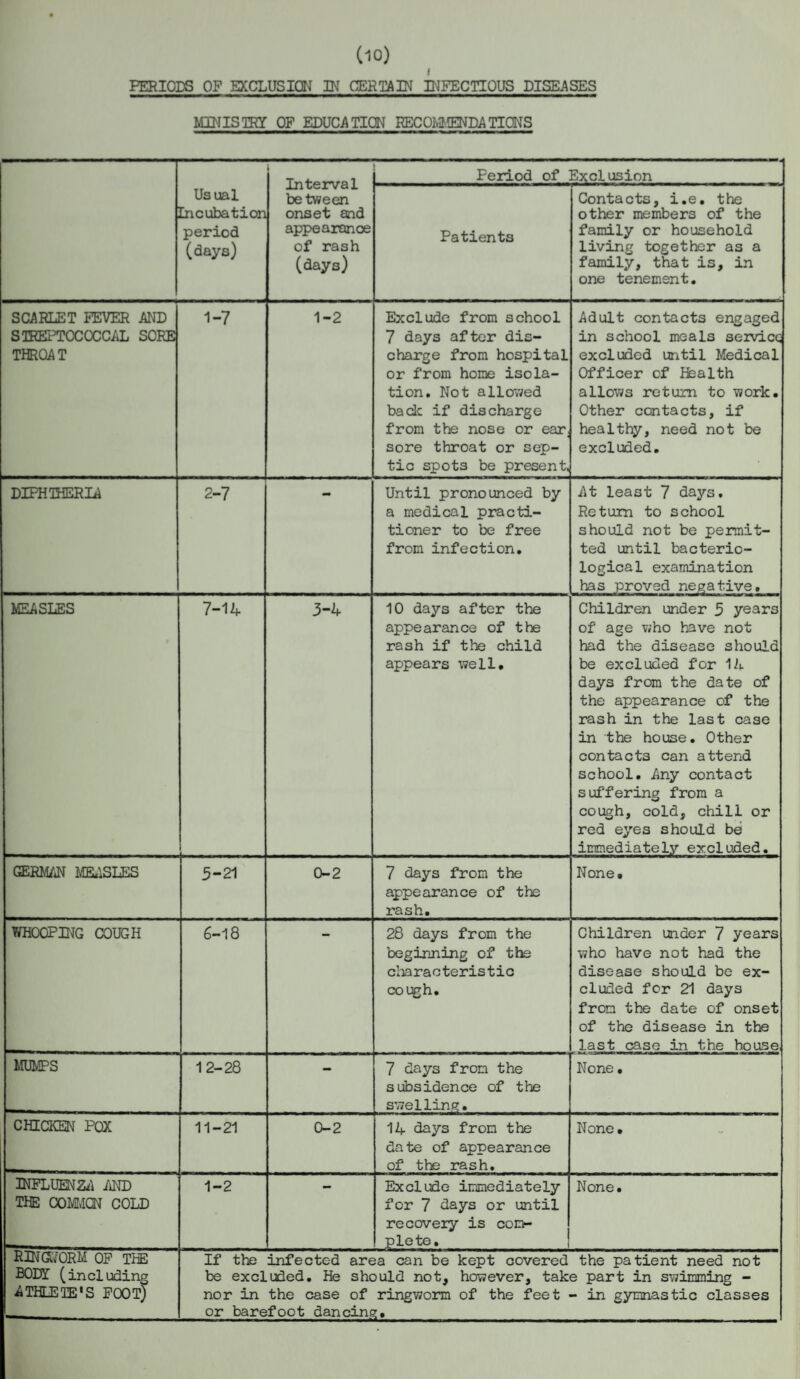 I PERIODS OF EXCLUSION IN CERTAIN INFECTIOUS DISEASES MINISTRY OF EDUCATION RECOMMENDATIONS Usual Incubation period (days) Interval between onset aid appearanoe of rash (days) Period of Exclusion Patients Contacts, i.e. the other members of the family or household living together as a family, that is, in one tenement. SCARLET FEVER AND STREPTOCOCCAL SORE THROAT 1-7 1-2 Exclude from school 7 days after dis¬ charge from hospital or from home isola¬ tion. Not allowed bade if discharge from the nose or ear; sore throat or sep¬ tic spots be present, Adult contacts engaged in school meals service excluded until Medical Officer of Ifealth allows return to work. Other contacts, if healthy, need not be excluded. DIPHTHERIA 2-7 Until pronounced by a medical practi¬ tioner to be free from infection. At least 7 days. Return to school should not be permit¬ ted until bacterio¬ logical examination has proved negative. MEASLES 7-14 3-4 10 days after the appearance of the rash if the child appears well. Children under 5 years of age who have not had the disease should be excluded for lit. days from the date of the appearance of the rash in the last case in the house. Other contacts can attend school. Any contact suffering from a cough, cold, chill or red eyes should be immediately excluded. GERMAN MEASLES 5-21 0-2 7 days from the appearance of the rash. None. WHOOPING COUGH 6-18 28 days from the beginning of the characteristic cough. Children under 7 years who have not had the disease should be ex¬ cluded for 21 days from the date of onset of the disease in the last case in the house MULES 12-28 — 7 days from the subsidence of the swelling. None • CHICKEN POX 11-21 0-2 14 days from the date of appearance of the rash. None. INFLUENZA AND THE COMMON COLD 1-2 Exclude immediately for 7 days or until recovery is con- plcto• None. RINGWORM OF THE BODY (including ATHLETE'S FOOT) If the infected area can be kept covered the patient need not be excluded. He should not, however, take part in swindling - nor in the case of ringworm of the feet - in gymnastic classes or barefoot dancing.
