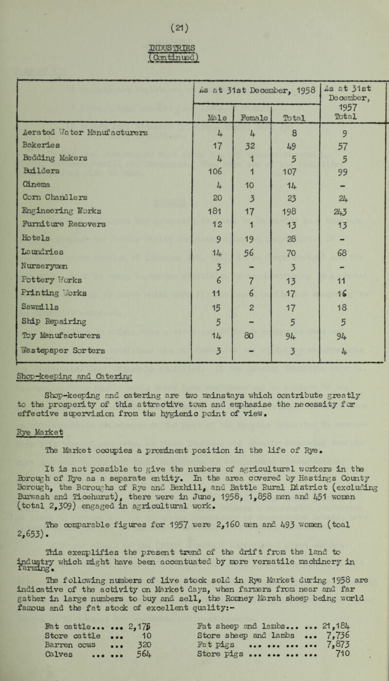 (21) INDUSTRIES rContinuQcl) iiS at 31at December, 1958 4s at 31st December, 1957 [total Male Female Total derated Y/ater Manufacturers 4 4 8 9 Bakeries 17 32 49 57 Bedding Makers 4 1 5 5 Builders 106 1 107 99 Cinema 4 10 14 — Com Chandlers 20 3 23 24 Engineering Forks 181 17 198 243 Furniture Removers 12 1 13 13 Hotels 9 19 28 - Laundries 14 56 70 68 N urserymen 3 - 3 - Pottery Forks 6 7 13 11 Printing ',/orks 11 6 17 16 Sawmills 15 2 17 18 Ship Repairing 5 - 5 5 Toy Manufacturers 14 80 94 94 7<astepaper Sorters 3 - 3 4 Shop-keeping and Catering Shop-keeping and catering are two mainstays which contribute greatly to the prosperity of this attractive town and emphasise the necessity fear effective supervision from the hygienic point of view. Rye Market The Market occupies a prominent position in the life of Rye. It is not possible to give the numbers of agricultural workers in tbs Borough of Rye as a separate entity. In the area covered by Hastings County Borough, the Boroughs of Rye and Bexhill, and Battle Rural District (excluding Burwash and Ticehurst), there were in June, 1958, 1,858 men and 451 women (total 2,309) engaged in agricultural work. The comparable figures for 1957 were 2,160 msn and 493 women (toal 2,653). This exemplifies the present trend of the drift from the land to yd try which might have been accentuated by more versatile machinery in The following numbers of live stock sold in Rye Market during 1958 are indicative of the activity on Market days, when farmers from near and far gather in large numbers to buy and sell, the Romney Marsh sheep being world famous and the fat stock of excellent quality:- Eat cattle... ••• 2,175 Eat sheep and lambs... ... 21,184 Store cattle ... 10 Store sheep and lambs ... 7,736 Barren cows ... 320 Fat pigs ... ... ... ... 7,873 Calves ... ... 564 Store pigs ... .. 710