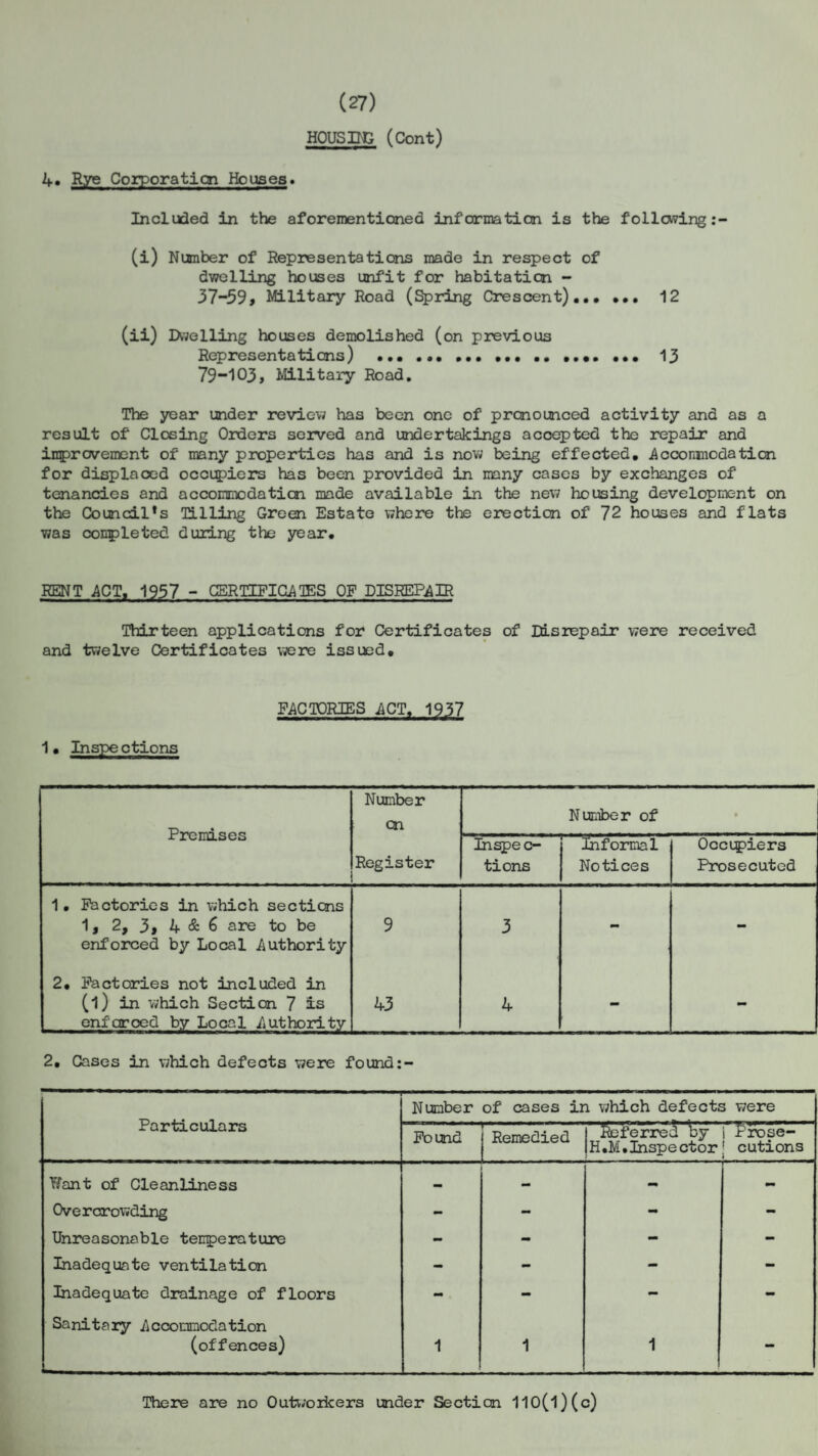 4. Rye Corporation Houses HOUSING (Cont) Included in the aforementioned information is the following (i) Number of Representations made in respect of dwelling houses unfit for habitation - 37-59, Military Road (Spring Crescent). 12 (ii) Dwelling houses demolished (on previous Representations) ••• ... ••• ... •• .. 13 79-103, Military Road. The year under review has been one of pronounced activity and as a result of Closing Orders served and undertakings acoepted the repair and improvement of many properties has and is now being effected, Accommodation for displaced occupiers has been provided in many cases by exchanges of tenancies and accommodation made available in the new housing development on the Council^ Tilling Green Estate where the erection of 72 houses and flats was completed during the year. RENT ACT, 1957 - CERTIFICATES OF DISREPAIR Thirteen applications for Certificates of Disrepair were received and twelve Certificates were issued. 1• Inspe ctions FACTORIES .ACT. 1937 Number on Number of sr remises Register Inspec¬ tions Informal No tices Occupiers Prosecuted 1. Factories in which sections 1, 2, 3, 4 & 6 are to be enforced by Local Authority 9 3 - - 2. Factories not included in (l) in which Section 7 is enfarced by Local Authority 43 4 - - 2, Cases in which defects were found Particulars Number of cases in which defects were Found Remedied Referred by i Prose- H.M.Inspectorj cutions Want of Cleanliness _ - mm Overcrowding - - - - Unreasonable temperature - - - - Inadequate ventilation - - - - Inadequate drainage of floors mm - - - Sanitary Accommodation (offences) 1 1 1 - There are no Outworkers under Section 110(l)(c)