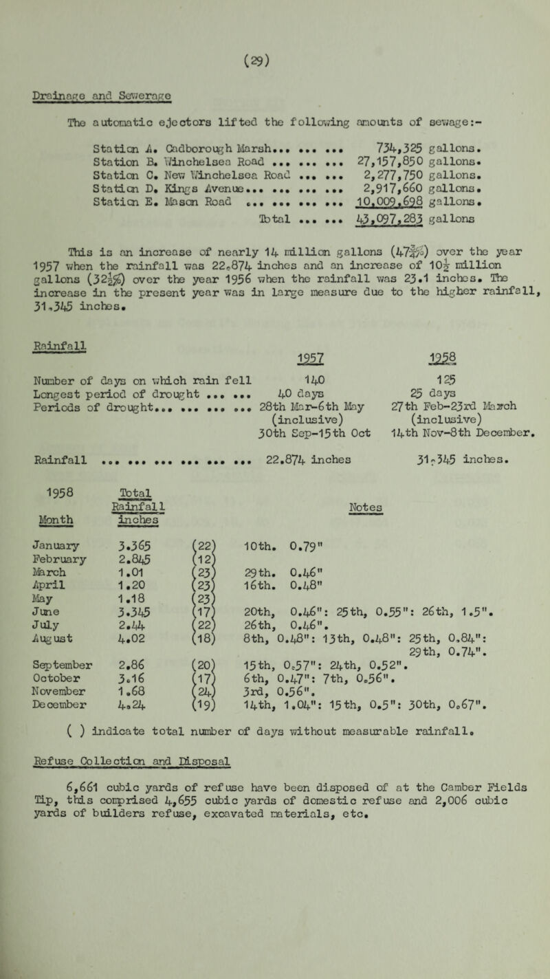Drainage and Sewerage The automatic ejectors lifted the following amounts of sewage:- Staticn A. Cadborough Marsh. 734,325 gallons. Station B. Winchelsea Road. 27,157,850 gallons. Station C. New Winchelsea Road ... ... 2,277,750 gallons. Station D. Kings Avenue... 2,917,660 gallons. Station E. Mason Road ... .. 10.009.698 gallons. Tbtal. 43,097,283 gallons This is an increase of nearly 14 million gallons (47^/0 over the year 1957 when the rainfall was 22*874 inches and an increase of 10?r million gallons (32^jb) over the year 1936 when the rainfall was 23.1 inches. The increase in the present year was in large measure due to the higher rainfall, 31,345 inches. Rainfall mi Number of days on which rain fell 140 Longest period of drought •••••• 40 days Periods of drought,., ... ... ... 28th Mar-6th May (inclusive) 30th Sep-15 th Oct 1958 Total Rainfall Notes Month inches January 3.365 1 f 22' ) 10th. 0.79 February 2.845 1 (12 March 1.01 ( (23 ) 29 th. 0.46 April 1.20 ( 23 I 16th. 0.48 May 1.18 ( [23) June 3.345 1 17 1 20th, 0.46: 25th, 0.55 : 26 th, 1.5 July 2.44 < : 22, ) 26th, 0.46. August 4.02 1 >18} ) 8 th, 0.48: 13th, 0.48: 25 th, 0.84: 29 th, 0.74. September 2.86 (20) 1 15th, 0,57: 24th, 0.52 • October 3.16 I (17 ) 6 th, 0.47: 7th, 0.56. November 1.68 1 24, ) 3rd, O.56. December 4.24 1 (19; 1 14th, 1,04: 15 th, 0.5: 30th, 0.67. ( ) indicate total number of days without measurable rainfall. Refuse Collection and Disposal 6,661 cubic yards of refuse have been disposed of at the Camber Fields Tip, this conprised 4,655 cubic yards of domestic refuse and 2,006 cubic yards of builders refuse, excavated materials, etc. ms. 125 25 days 27th Feb-23rd March (inclusive) 14 th Nov-8 th December.