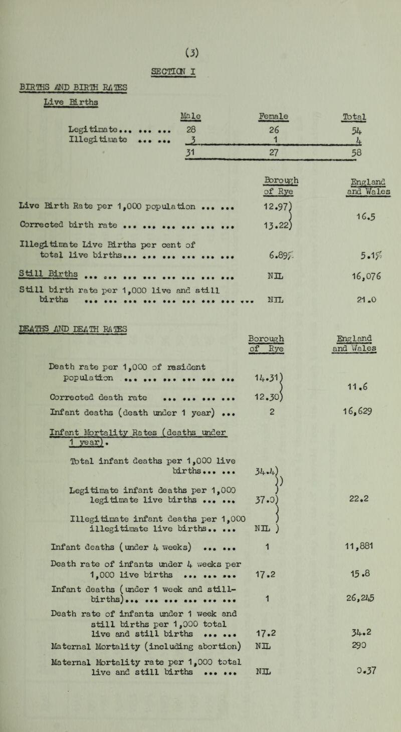 BIRTHS AND BIRTH RATES Live Births (3) SECTION I Male Female Total Legi tima to.., 26 54 Illegitimate • • • • J 1 4 31 27 58 Borough of Hye Live Birth Rate per 1,000 population. 12.97) Corrected birth rate ... ... 13.22; England and Wales 16.5 Illegitimate Live Birth3 per cent of total live births.... Still Births. Still birth rate per 1,000 live and still births ... ... ... ... DEATHS AND DEATH RATES 6.89f- 5.1# NIL 16,076 . NIL 21.0 Borough England of Rye and Y/ales Death rate per 1,000 of resident population .. ... ... .. 14.31 Corrected death rate ... 12.30 Infant deaths (death under 1 year) ... 2 Infant Mortality Rates (deaths under 1 year). Total infant deaths per 1,000 live births... ... 34*4) Legitimate infant deaths per 1,000 ] legitimate live births ... ... 37.0) Illegitimate infant deaths per 1,000 ) illegitimate live births. NIL ) Infant deaths (under 4 weeks) ...... 1 Death rate of infants under 4 weeks per 1,000 live births ... •••••• 17.2 Infant deaths (under 1 week and still¬ births).. ... .. 1 Death rate of infants under 1 week and still births per 1,000 total live and still births ... ... 17*2 Maternal Mortality (including abortion) NIL Maternal Mortality rate per 1,000 total live and still births ... ... NIL 11 .6 16,629 22.2 11,881 15 .8 26,245 34.2 290 0.37