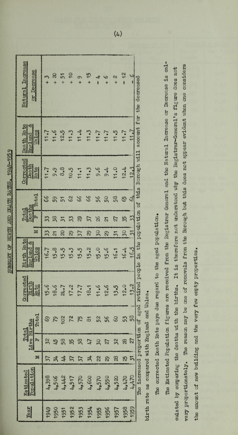 SUMMARY OP BIRTH iiND lEiiTH RATES. 1949-195 9 ft h ■p a s 8 G 8 o & 5 .S3 -p G no © ■8 E 8 ©I ■pi £ r-i a -p s G +3 £ P4 O •P s 5 ft •H pq <* i—i K no © •P O 8 n a ia R + + T- O tA IT\ T- ON <r- -4 VO I + CO + CO v I M3 I N VO ITi ^ 4 • • • • • CO T— T— fA a- a- la a- • • • • a- on co la t- v- OV CO O v VD 4 r OV OV -f 'I CM CM VD OV r CM VO VO 1A >A M3 MD M3 VO O M3 la IA CO in 4 LA MD VO ft ft +» Pi o O © S3 no no 01 •H © •H ft w P S3 G © o O © ft no o Pi G O P O © © b Pj S3 no O o ii -P 8 ft o o o G IA CO V fA m A A A A co r>- vo IA CM Si £r LA ^ fA fA •A t- O ON K> CM CM CM A- fA 8? S, S' T— O ' fA <A 'A ft A- 00 LA LA CM O VO T- -4 o • • • • • • • • • • ft VO to ITN LTl to IT\ LA VO VO £ 5— T“ T“ T— V V T— IA M3 VO VO A- ip s a CM A- • • A- A- r- VO VO • • • CO v- CM LA O • • fA CM CM fA G -P s r—l CO a- -p ft •H PQ 0) > a A3 © £ 01 PQ ft O •H G 0 £ Pi G & OV OV W CO LTV M3 A- O A- A- CO CM VO LA LA O fA VO LA CO LA CM la CO LA CO fA -4 LA IA fA A- O A- -4 ia CM £ « A- CM A- -4 A* A- fA fA •A fA -4 CM gv fA CM CM a LA CM fA OV fA O LA * LA *> A- LA •> o vo -4 -4 -4 -4 -4 -4 A- LA LA LA •> * -4 -4 At la -4 LA -4 -4 -4 q> O CM fA -4 LA M3 A- co ov -4 LA LA LA LA LA LA LA LA LA LA OV OV ov ov OV Ov ov OV OV ov CT\ T- T— V- T“ T* T— T- V V & o Pi no O no £5 O to no G ft ft O § 3 ft o & Pi ft JQ ■P •H £ 8 6 o a G G ft ft Pi +> ft 3 ft •H +» •H s l> G ttO Si P4 SP o JB •P ft +3 o no PQ G ft P ft O no +> ft o © o ft ft ■P O © ft ft CO ft © a • ft no a g G ft g G •H +> -p i +> ft G •H o & b) © ft pi Pi « © u ft ii Pi £ o ft -p no -P © © ft A to G £3 O JB ft -p <D 92 ft t—i si w •H S3 ft j, ft [2 ft -P s § 0 no © Pi G © a G •P O ft 01 © o no ft I l o •p *8 G no © > •H © O © Pi ft a -p * rC3 .ft BP o Pi JB +» g Pi ft ft i-9 G > i © Pi ft ft •P ft •p m 9> © -P © © ft ft ft © ft r-i G •H ft G 92 SI O no ft 1 ft CO ft p >» CO G *rl ft ft 5 g no no 0) o M Pi G G 8 & ft O •H 01 <D G 0) •P 8 .ft ■P Pi •H -p G 8 no <t> -p o © Pi O o -p G 3 & ft no © •P •H 01 PQ I -p Si -p t 01 x: +3 G © no © si -p u> .5 & o o A* X3 % -P G O © JO ft G 8 G > ft O © -P g O ft & 8 & § i* -p building and the very few enpty properties