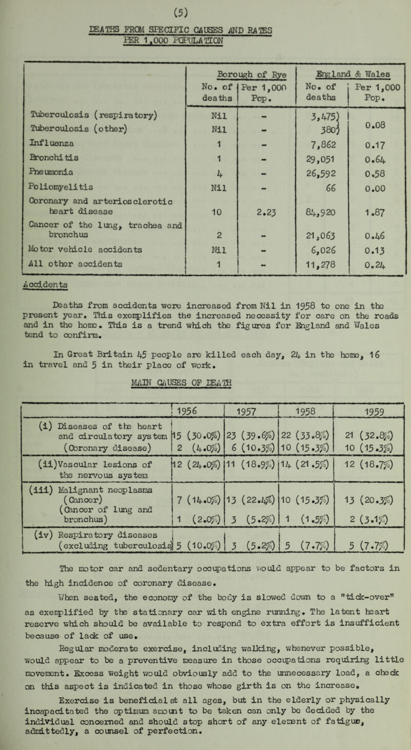 (5) DEATHS FRCM SPECIFIC CAUSES AND RATES PER 1,000 POPULATION Borough of Rye England & Wales No. of Per 1,000 o • o Per 1,000 deaths Pop. deaths Pop. Tuberculosis (respiratory) Nil - 3,475) 0.08 Tuberculosis (other) Nil - 380) Influenza 1 - 7,862 0.17 Bronchitis 1 - 29,051 0.64 Pneumonia 4 - 26,592 0.58 Poliomyelitis Nil - 66 0.00 Coronary and arteriosclerotic heart disease 10 2.23 84,920 1.87 Cancer of the lung, trachea and bronchus 2 M 21,063 0.46 Motor vehicle accidents Nil - 6,026 0.13 All other accidents 1 - 11,278 0.24 Accidents Deaths from accidents were increased from Nil in 1958 to one in the present year. This exenplifies the increased necessity for care on the roads and in the homo. This is a trend which the figures for England and Wales tend to confirm. In Great Britain 45 people are killed each day, 24 in the home, 16 in travel and 5 in their place of work. MAIN CAUSES OP DEATH ! 1956 1957 1958 1959 (i) Diseases of the heart and circulatory system (Coronary disease) 15 (30.0%) 2 (4.0$ 23 (39.<39 6 (10.359 22 (33.8$ 10 (15.3$ 21 (32.^) 10 (15.359 (ii)Vascular lesions of the nervous system 12 (24.0$ 11 (18.9 $ • T“ CM -d- 12 (18.755) (iii) Malignant neoplasms (Cancer) (Chncer of lung and bronchus) 7 (14.059 1 (2.059 13 (22.4$ 3 (5.2$ 10 (15.359 1 (1.559 13 (20.35?) 2 (3.159 (iv) Respiratory diseases (excluding tuberculosis) 5 (10.Of;) 3 (5.259 5 (7.759 5 (7.759 The motor car and sedentary occupations would appear to be factors in the high incidence of coronary disease. When seated, the economy of the body is slowed down to a tick-over” as exenplified by the stationary car with engine running. The latent heart reserve which should be available to respond to extra effort is insufficient because of lack of use. Regular moderate exercise, including walking, whenever possible, would appear to be a preventive measure in those occupations requiring little movement. Excess weight would obviously add to the unnecessary load, a check on this aspect is indicated in those whose girth is on the increase. Exercise is beneficial at all ages, but in the elderly or physically incapacitated the optimum amount to be taken can only be decided by the individual concerned and should stop short of any element of fatiguE, admittedly, a counsel of perfection.