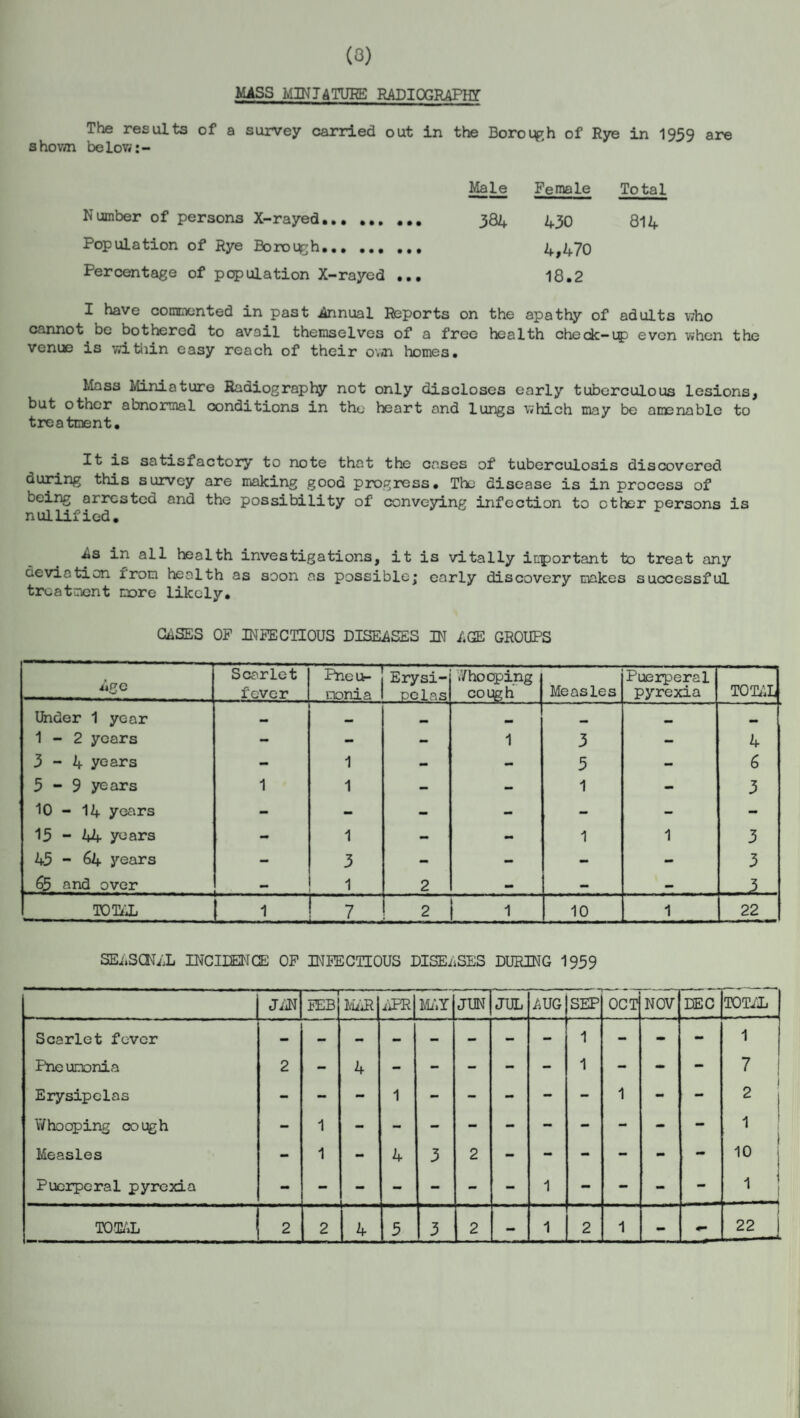 (0) MASS MINIATURE RADIOGRAPHY are The results of a survey carried out in the Boro op, h of Rye in 1959 shown below:- Male Female To tal Number of persons X-rayed... ... ... 384 430 814 Population of Rye Borough. 4,470 Percentage of population X-rayed ... 18.2 I have commented in past Annual Reports on the apathy of adults who cannot be bothered to avail themselves of a free health check-up even when the venue is within easy reach of their ov<n homes. Mass Miniature Radiography not only discloses early tuberculous lesions, but other abnormal conditions in the heart and lungs which may be amenable to treatment. It is satisfactory to note that the cases of tuberculosis discovered during this survey are making good progress. Tbj disease is in process of being arrested and the possibility of conveying infection to otter persons is nullified. As in all health investigations, it is vitally inportant to treat any deviation from health as soon a.s possible; early discovery makes successful treatment more likely. GASES OF INFECTIOUS DISEASES IN AGE GROUPS Age Scarlet fever Pneu¬ monia Erysi¬ pelas ,7 hoeping cough Measles Puerperal pyrexia TOTAL Under 1 year — — — — .. — 1 - 2 years - - - 1 3 - 4 3-4 years - 1 - - 5 - 6 5-9 years 1 1 - - 1 - 3 10 - 14 years - - - - - — - 15-44 years - 1 - - 1 1 3 45 - 64 years - 3 - - - - 3 65 and over 1 2 — — — 1.. TOTAL 1 7 2 1 10 1 22 SEASONAL INCIDENCE OF INFECTIOUS DISEASES DURING 1959 JAN FEB MAR APR MAY JUN JUL AUG SEP OCT NOV DEC TOTAL Scarlet fever 1 Pne unonia 2 - 4 - - - - - 1 - - - 7 1 Erysipelas - - - 1 - - - - - 1 - - 2 t Whooping cough - 1 1 Measles - 1 - 4 3 2 - - - - - - i° Puerperal pyrexia 1 22 j