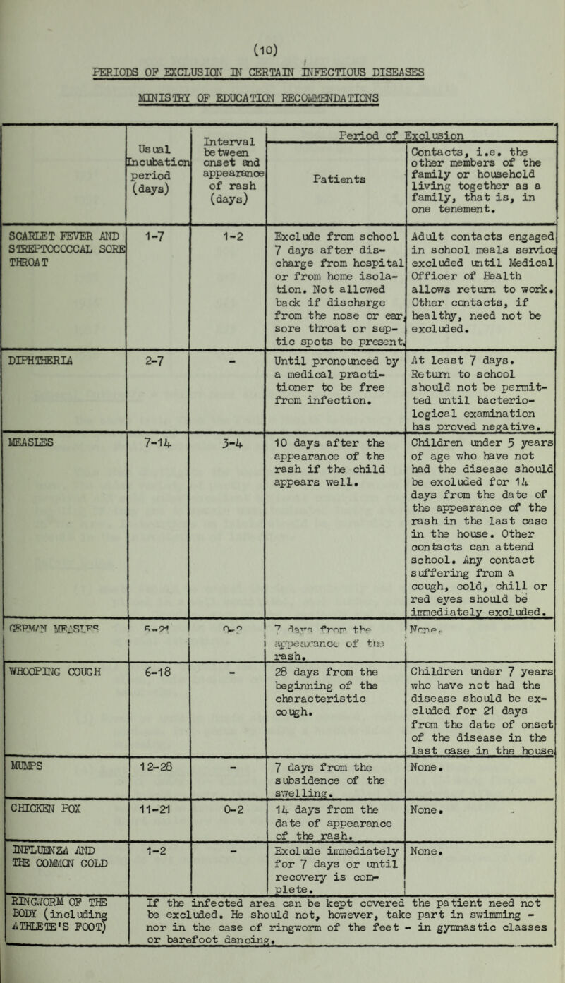 (10) ! PERIODS OP EXCLUSION IN CERTAIN INFECTIOUS DISEASES MINISTRY OF EDUCATION RECOMMENDATIONS Usual Incubation period (days) Interval between onset and appearanoe of rash (days) Period of Exclusion Patients Contacts, i.e. the other members of the family or household living together as a family, that is, in one tenement. SCARLET FEVER AND STREPTOCOCCAL SORE THROAT 1-7 1-2 Exclude from school 7 days after dis¬ charge from hospital or from home isola¬ tion, Not allowed back if discharge from the nose or ear sore throat or sep¬ tic spots be present, Adult contacts engaged in school meals service excluded until Medical Officer of ffealth allows return to work. Other contacts, if healthy, need not be excluded. DIPHTHERIA 2-7 Until pronounced by a medical practi¬ tioner to be free from infection. At least 7 days. Return to school should not be permit¬ ted until bacterio¬ logical examination has proved negative. MEASLES 7-14 3-4 10 days after the appearance of the rash if the child appears well. Children under 5 years of age who have not had the disease should be excluded for 14 days from the date of the appearance of the rash in the last case in the house. Other contacts can attend school. Any contact suffering from a cough, cold, chill or red eyes should be immediately excluded. CEPWN MRJST.pq - V r^rrr. •P-pcjri f;W> appearance of tm rash. Non^e i WHOOPING COUGH 6-18 28 days from the beginning of the characteristic cough. Children under 7 years who have not had the disease should be ex¬ cluded for 21 days from the date of onset of the disease in the last case in the house MUMPS 12-28 — 7 days from the subsidence of the swelling. None. CHICKEN POX 11-21 0-2 14 days from the date of appearance of the rash. None. INFLUENZA AND THE COMMON COLD 1-2 Exclude immediately for 7 days or until recovery is com¬ plete. None. RINGNORM OF THE BODY (including ATHLETE'S FOOT) If the infected area can be kept covered the patient need not be excluded. He should not, however, take part in swimming - nor in the case of ringworm of the feet - in gymnastic classes or barefoot dancing.