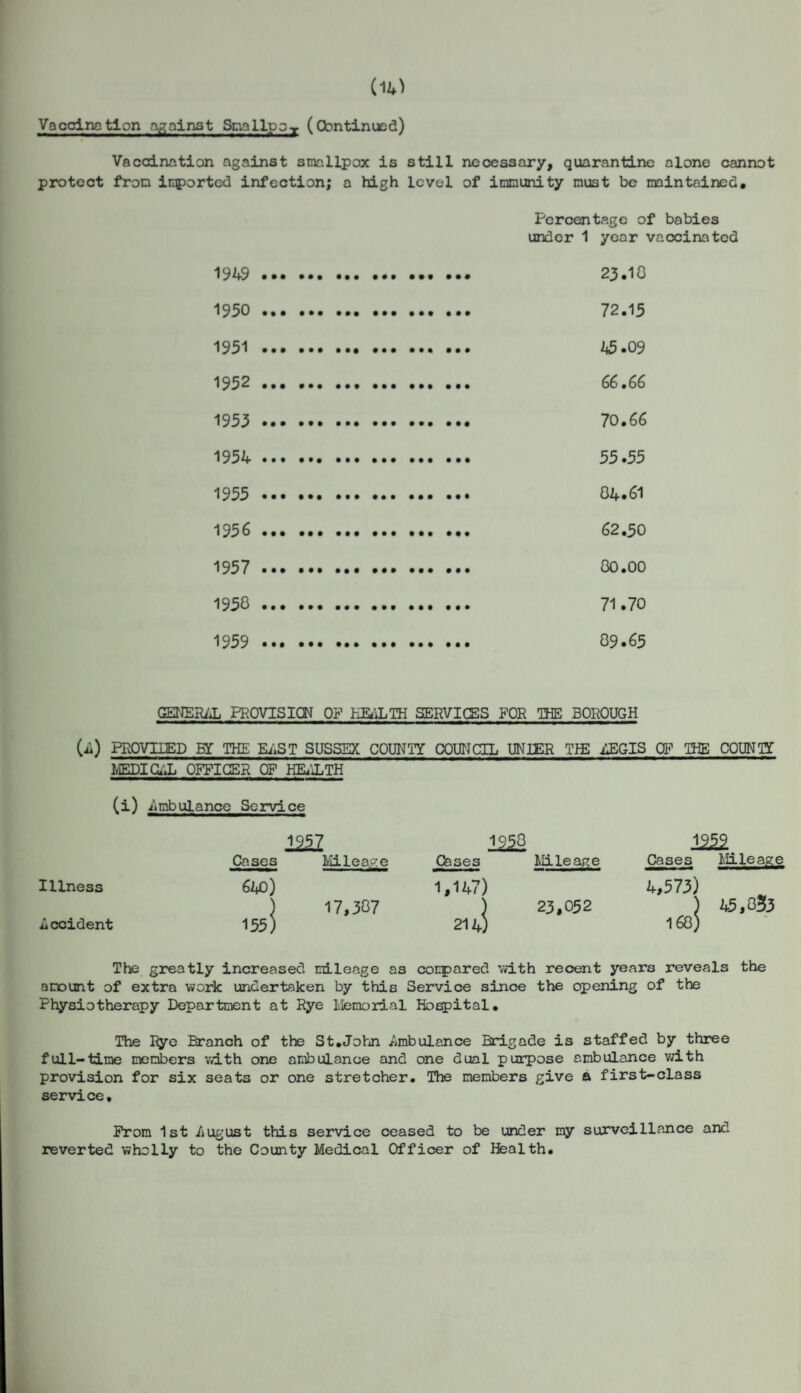 Vaccinetlon against Smallpo^ (Continued) Vaccination against smallpox is still necessary, quarantine alone cannot protect from imported infection; a high level of immunity must be maintained. Percentage of babies under 1 year vaccinated 1949 . 1950 . . ... 72.15 1951. 1952 . 1953 .. .. . ... 70.66 1954. 1955. 1956. I957.. 1958 . 1959 . GENERAL PROVISION OF HEALTH SERVICES FOR THE BOROUGH U) PROVIDED BY THE ERST SUSSEX COUNTY COUNCIL UNIEH TIE REGIS QF THE COUNT! MEDICRL OFFICER OF HE.XTH (i) Ambulance Service 1957 1950 1222 Cases Mileage Cases Mileage Cases Mileage Illness 640) 1,147) 4,573) 45,033 ) 17,307 ) 23,052 168 j Occident 155) 214) The greatly increased mileage as compared with recent years reveals the amount of extra work undertaken by this Service since the opening of the Physiotherapy Department at Rye Memorial Hospital. The Rye Branch of the St.John Ambulance Brigade is staffed by three full-time members with one ambulance and one dual purpose ambulance with provision for six seats or one stretcher. The members give a first-class service. Prom 1st iiugust this service ceased to be under my surveillance and reverted wholly to the County Medical Officer of Health.