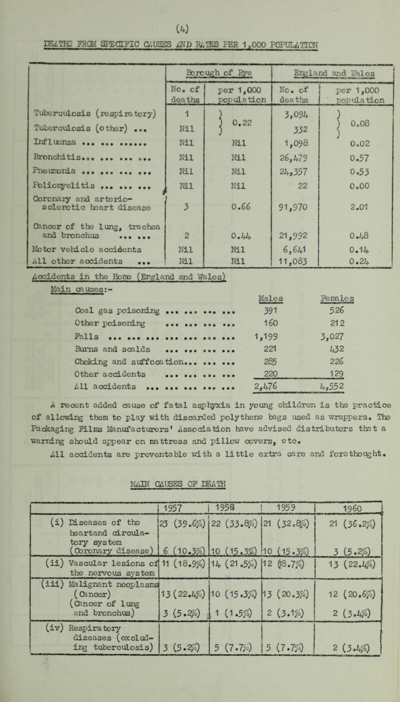 IE/,THS FRCM SEECTFIC G.',USES iJJD Ri^lES I-ER 1.000 POPUL^HCH Borough of Rj’’e England and 17ales No. of I per 1,000 No. of per 1,000 deaths population deaths poP'iLation Tuberculosis (respiratory) 1 3,094 ) Tuberculosis (other) Nil I 0.22 332 ) O0O8 ) 0.02 Influenza ... ... Nil Nil 1,098 Bronchitis.. Nil Nil 26,479 0.57 Pneumonia.. Nil Nil 24,357 0.53 Polion^’’elitis .. Nil Nil 22 0,00 Coronary and arterio¬ sclerotic heart disease 3 0.66 91,970 2.01 Cancer of the lung, trachea and bronchus . 2 0.44 21,992 0.48 Motor vehicle accidents Nil Nil 6,64I 0.14 iill other accidents ... Nil Nil 11,083 0.24 ■Occidents in the Home (England and Wales} Main causes:- Males Pe males Coal gas poisoning ... . 526 Other poisoning . 212 Palls .. 3,027 Burns and scalds .. ... 432 Choking and suffocation. 226 Other accidents . 129 411 accidents .. ••• ••• 4,552 k recent added cause of fatal asphyxia in young children is the practice of allowing them to play with discarded polythene bags used as wrappers. The Packaging jFllms I^anufacturers* i^ssociation have advised distributors that a warning should appear on mattress and pillow covers, etc. /ill accidents are preventable with a little extra care and forethought. MuiIN GilUSES OP lE/TH \ 1 1957 i 1958 I 1959 1960 I — (i) Diseases of the heartand circula¬ tory system (Coronary disease) 23 (39.6fo) 6 (I0.3fi) 22 (33.e^i) 10 (15.30 21 (32.egi) 1Q X15.30 21 (3^.2^) 3 (5.2^;o) (ii) Vascular lesions of the nervous system 11 (18.9?^) 14 (21 .5^0) 12 (18.7^ 13 (22.4f0 (iii) Malignant neoplasms ( Chneer) (CSncer of lung and bronchus) 13 {22.14=) 3 (5.^0) j 10 (15.30 ; 1 (1.50 13 (20.30 2 (3.10 12 (20,60 2 (3.40 (iv) Respiratory diseases (exclud¬ ing tuberculosis) 3 (5.2^) 5 (7.70 5 (7.70 2 (3o4^)