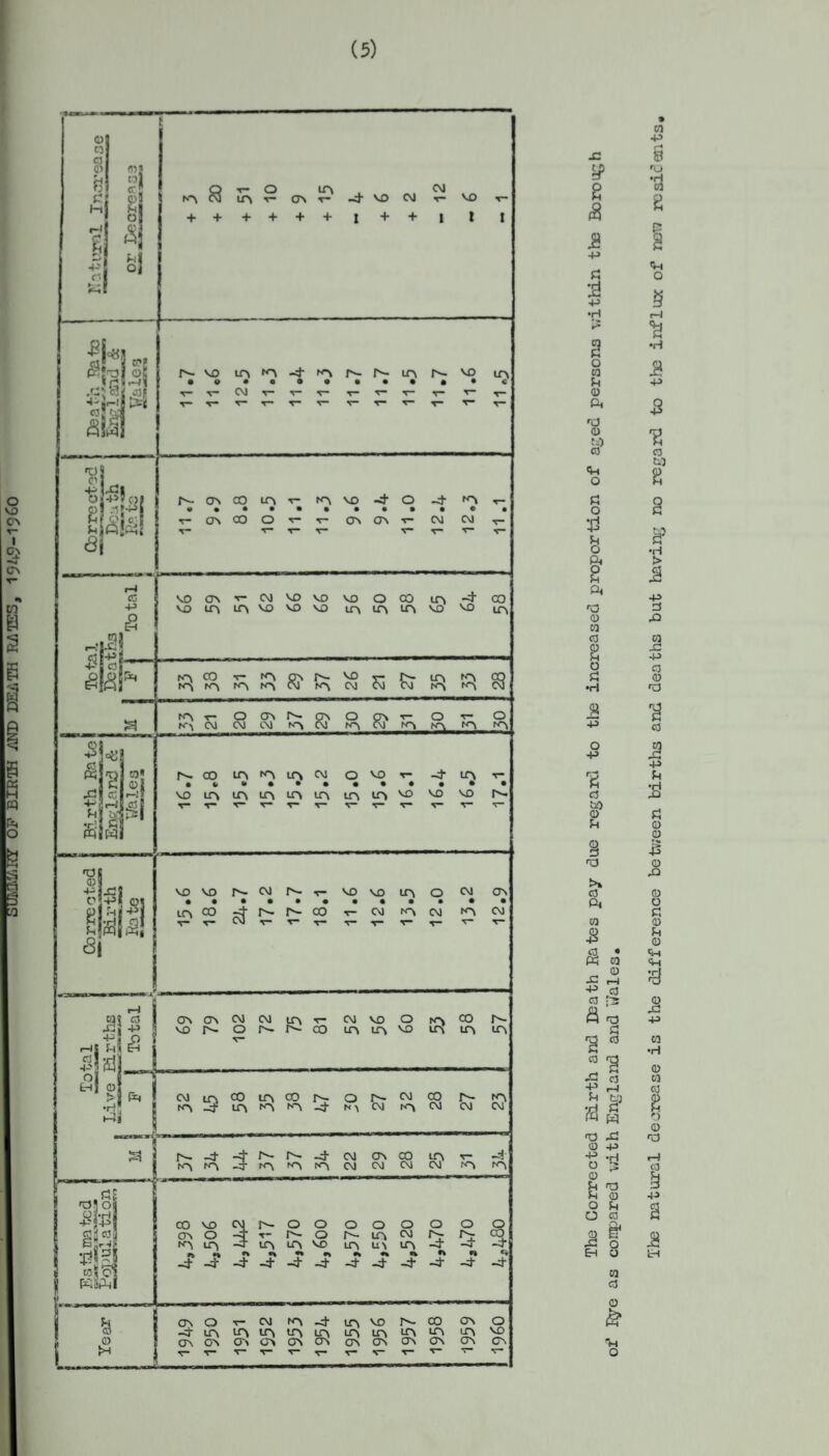 OP BIROH i\ND DE/*TH RAOES, 19^9-1960 I IP s -p ■p •H O CO <D ft 0 CO ft o o •-d fH o §• ft ^3 0 w 0 0 !-i O •H -P O +3 CS tl!) 0 B na t>» 0 ft CO S CO ■C r-l a r^2 aS ^ 0 :!'H f a ^ trj SS 03 x: 0 -P ■S-g 0 fH 0 O O ra 0 & g 8 w 0 0 ft o The natural decrease is the clifference between births and deaths but having no regard to the influx of new rosic^eaits