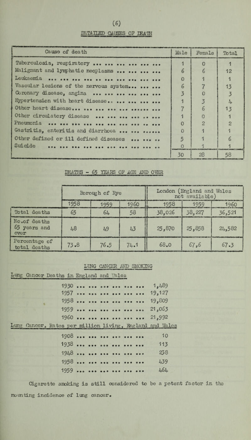 mTAIIiED CAUSES OF lEAlH Cause of death Male Female Total Tuberculosis, respiratory. 1 0 1 Malignant and lymphatic neoplasms. 6 6 12 Leukaenda . 0 1 1 Vascular lesions of the nervous system. 6 7 13 Coronary disease, angina ... .. 3 0 3 Hypertension with heart disease.#.. 1 3 4 Other heart disease.. .. 7 6 13 Other circulatory disease ... 1 0 1 Pneumcri.a ... 0 2 2 Gastritis, enteritis and diarrhoea.. 0 1 1 Other defined or ill defined diseases . 5 1 6 Suicide ... ,,, ..... 0 1 1 1 30 ! 28 58 DEATHS - 65 YEARS OF AGE i^) OVER Borough of Rye London (England and Wales not available) 1958 1959 i960 .1958 1959 ! i960 Total deaths 65 64 58 38,026 38,227 36,521 No.of deaths 65 years and over 48 49 43 25,870 25,858 . 24,582 ... Percentage of total deaths 73.8 76.5 74.1 68.0 67 y6 67.3 LUNG CANCER AKD SMOK3HG Lung Cancer Deaths in England and Y/ales 1930 1957 1958 1959 1960 1,489 19,127 19,809 21,063 21,992 Lung Cancxgr, Rates per million living. Big land and V/alcs 1908 1938 1948 1958 1959 10 113 238 439 464 Cigarette smoking is still considered to be a potent factor in the mounting incidence of lung cancer#