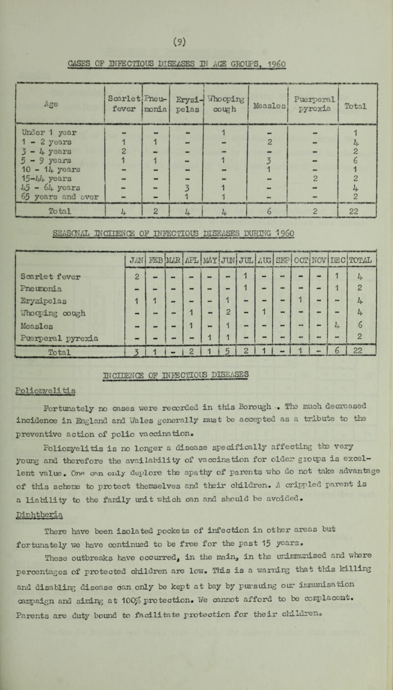 (9) GASES OF INFECIIOUS DISE/iSES IM AOE GROUPS, 196O Age Scarlet fever Pneu¬ monia Erysi¬ pelas ■■■■■■ i V/ho oping cough Measles Puerperal pyrexia Total Under 1 year - 1 ' ■ 1 1-2 years 1 1 - - 2 - 4 3-4 years 2 - - - - - 2 5-9 years 1 1 - 1 3 mm 6 10 - 14 years - - - - 1 - 1 15-44 years - - - - - 2 2 45 - 64 years - - 3 1 - - 4 65 years and over - - 1 1 - - 2 Total 4 2 4 4 6 i 2 22 SSi»S(lI/J. INCIDENCE OF INEECTIOUS DISEASES DURPIG 1950 JiiN FEB M/Ji APL may JUN JUL AUG SEP OCT NOV DEC TOTAL Scarlet fever 2 — — — - 1 - - - - 1 4 Pneumonia - - - - - - 1 - - - - 1 2 Erysipel.as 1 1 - - - 1 - - - 1 - - 4 \7hocping cough - - 1 - 2 - 1 mm - - - 4 Measles - - - 1 - 1 - - - - 4 6 Puerperal pyrexia - - - 1 1 - - - - - 2 Total 3 1 L2- “I 5 2 1 - 1 6 22 INCHENGE OF IN^ECTIQUS DISEASES PolionyelA tis Fortunately no cases were recorded in this Borough • The much decreased incidence in England and V/ales generally must be accepted as a tribute to the preventive action of polio vaccination. Poliocyelitis is no longer a disease specifically affecting the very young and therefore the availability of vaccination for older gioips is excel¬ lent value. One can only deploi-^ tte apathy of parents v;ho do not take advantage of this scheme to protect themselves and their cMldren. A crippled parent is a liability to the family unit which can and should be avoided. pipljtheria There have been isolated pockets of infection in other areas but fortunately we have continued to be free for the past 15 years. These outbreaks have occurred, in the main, in the urJLmmunised and where percentages of pixDtected children are low. Tins is a warning that this killing and disabling disease can only be kept at bay by pursuing our iriimunisation canpaign and atnin^/ at 100^ protection. Vve cannot afford to be conplaceuo. Parents are duty bound to facilitate protection for their childreno