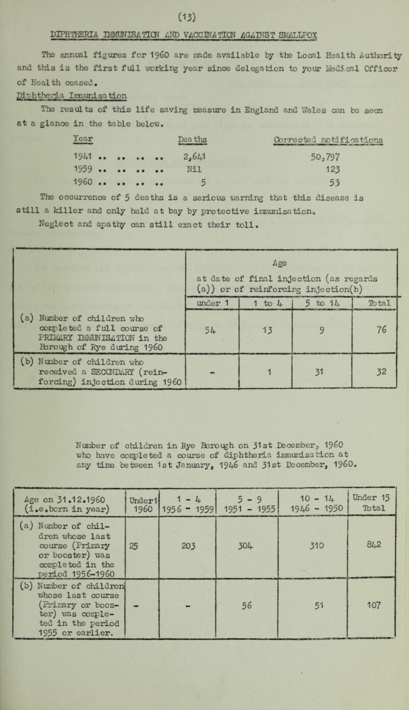 (13) DIPHTHERIA BIMUNIS/./.ND VACCINATICN AGAINST SMALLPOX The annual figures for I96O are macle available by the Local Health Authority and this is the first full v7orking year since delegation to your lleoical Officer of Health ceased. Di'Dhthe:'^a Itnsurdsation The results of this life saving oeasure in England and Wales can be seen at a glance in the table below. Peaths Corrected notifications 1941. 2,641 30,797 1959 . Nil 123 1960 . 5 53 The occurrence of 5 deaths is a serious warning that this disease is still a Iciller and only held at bay by protective inmunisation,. Neglect and apathy can still exact their toll. (a) Number of children who completed a full course of PRBL'JiY BiiyrUNISATION in the Borough of Rye during I96O Age at date of final injection (as regards (a)) or of reinforcing injection(b) under 1 1 to 4 5 to 14 Total 54 13 9 76 (b) Number of children who received a SECOMDAEY (rein¬ forcing) injection during i960 1 31 32 Number of children in Rye Boroqgh on 31st December, I96O who have conpleted a course of diphtheria immunisation at any time betw'een 1st January, 1946 and 31st December, I96O, Age on 31.12.1960 (i.e.born in year) Underl i960 1 - 4 1956 - 1959 ' ' 5-9 1951 - 1955 10 - 14 1946 - 1950 Under 15 Itotal (a) Number of chil¬ dren whose last course (Primary or booster) was completed in the period I956-I960 25 203 304 310 dk2 (b) Number of children whose last course (Primary or boos¬ ter) was comple¬ ted in the period 1955 or earlier. - - 56 51 107