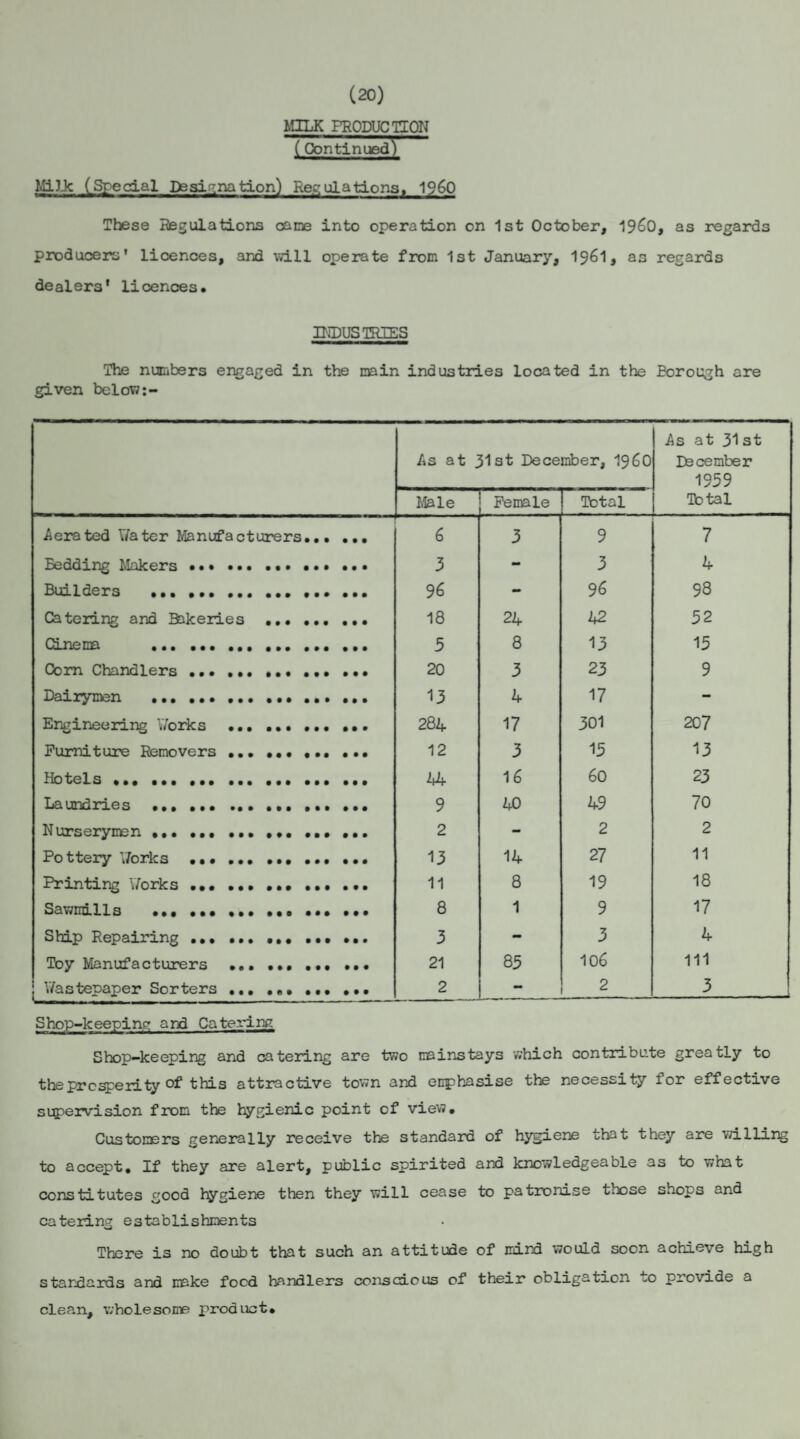 (20) MILK PRODUCTION (Oontinued) MiJJc (Special Designation) Regulations, 196O These HegulatLons cane into operation on 1st October, 19^0, as regards producers' licences, and vdLl operate from 1st January, I96I, as regards dealers' licences. INDUSTRIES The numbers engaged in the main industries located in the Borough are given belov?:- As at 3'Ist December, i960 As at 31 st December 1959 Ibtal Male Female Total Aerated Water Manufacturers. 6 3 9 7 Bedding Makers.. ,,• 3 - 3 4 Builders .... ... 96 - 96 98 Catering and Bikeries ... .. 18 24 h2 52 Cinema .. .. 5 8 13 15 Com Chandlers .. 20 3 23 9 Dairyman ... .... 13 4 17 - Engineering V/orks ... ... .. 284 17 301 207 Furniture Removers . 12 3 15 13 Hotels.. ... 16 60 23 Laundries ..... 9 40 49 70 Nurserymen.. .. 2 - 2 2 Pottery Works ••• .. 13 14 27 11 Printing \7orks... 11 8 19 18 Sawmills ... ... ... 8 1 9 17 Ship Repairing ... ... . 3 - 3 4 Toy Manufacturers ... ... . 21 85 106 111 V/astepaper Sorters... 2 - 2 3 Shop-keeping and Catering Shop-keeping and catering are two mainstays which contribute greatly to the prosperity of this attractive tov?n and enphasise the necessity for effective si5>ervision from the hygienic point of view. Customers generally receive the standard of hygiene that they are willing to accept. If they are alert, public spirited and knowledgeable as to what constitutes good l^giene then they will cease to patronise those shops and catering establishments There is no doubt that such an attitude of mind would soon achieve high standards and make food handlers conscious of their obligation to provide a clean, wholesome product.