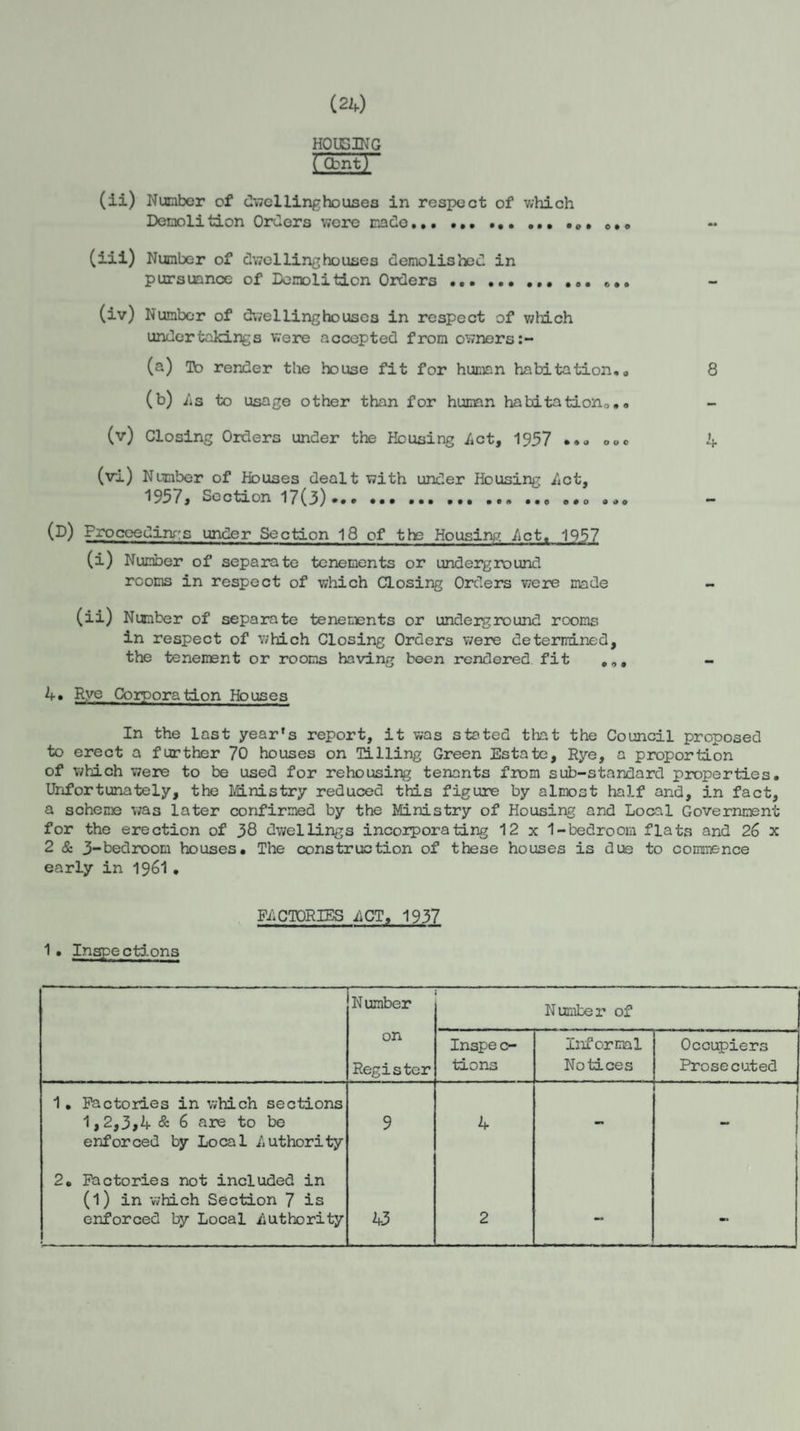 (24) HOUSING (dpnt) (ii) Number of G'wcl ling ho uses in resipect of v;hich Denolition Orders were made.. (iii) Number of dwelling houses demolished in pursuance of Demolition Orders.. (iv) Number of dwellinghouses in respect of which undertakings were accepted from owners (a) To render the house fit for human habitation,« 8 (b) 4s to usage other than for human habitationo.» (v) Closing Orders under the Housing 4ct, 1957 *.0000 4 (vi) Number of Houses dealt with under Housing 4ct, 1957, Section 17(3).. ..o o,, (D) Fnoccedinf:s under Section I8 of the Housing 4ct, 1957 (i) Number of separate tenements or undearground rooms in respect of which Closing Orders were made - (ii) Number of separate tenements or undeiground rooms in respect of which Closing Orders were determined, the tenement or rooms having been rendered fit ,,, - 4, Rye Corporation Houses In the last year's report, it was stated that the Council proposed to erect a further 70 houses on Tilling Green Estate, Rye, a proportion of v;hich were to be used for rehousing tenants from sub-standard properties. Unfortunately, the Mnistry reduced this figure by almost half and, in fact, a scheme Vi?as later confirmed by the Ministry of Housing and Local Government for the erection of 38 dwellings incoiporating 12 x 1-bedroom flats and 26 x 2 & 3-bedroom houses. The construction of these houses is due to commence early in 196I• 1 • Inspe ctions FACTORIES 4CT, 1937 Number Number of on Register Inspe c- tions Informal Notices Occupiers Prosecuted 1, Factories in which sections 1,2,3,4 & 6 are to be enforced by Local Authority 9 4 - I 2. Factories not included in (1) in which Section 7 is enforced by Local iiuthority 43 2 - m*