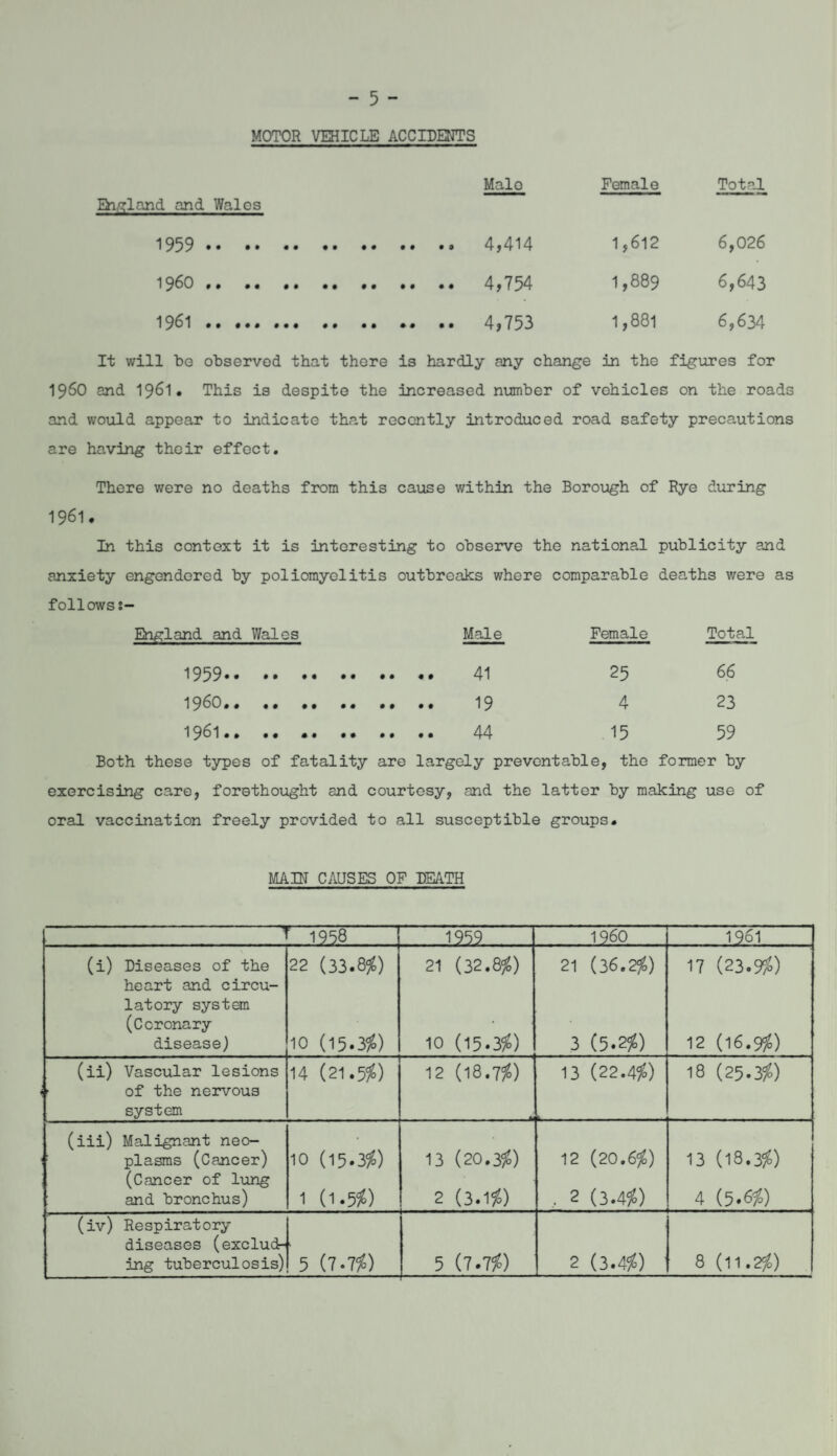 - 5 - MOTOR VEHICLE ACCIDENTS Malo Female Total England and Wales 1959 . 4,414 1,612 6,026 1960 . 4,754 1,889 6,643 1961 . 4,753 1,881 6,634 It will be observed that there is hardly any change in the figures for i960 and 196l« This is despite the increased number of vehicles on the roads and would appear to indicate that recently introduced road safety precautions are having their effect. There were no deaths from this cause within the Borough of Rye during 1961. In this context it is interesting to observe the national publicity and anxiety engendered by poliomyelitis follows*- outbreaks where comparable deaths were as England and Wales Male Female Total 1959. 25 66 I960. 4 23 1961. 15 59 Both these types of fatality are largely preventable, the former by exercising care, forethought and courtesy, and the latter by making use of oral vaccination freely provided to all susceptible groups. MAIN CAUSES OF DEATH ;-1 f 1958 1989 I960 1961 (i) Diseases of the 22 (33.850 21 (32.8$) 21 (36.2$) 17 (23.9/) heart and circu¬ latory system (Coronary disease) 10 (15.356) 10 (15.356) 3 (5.25*) 12 (16.9/) (ii) Vascular lesions 14 (21.55*) 12 (18.7?6) 13 (22.4/o) 18 (25.356) t of the nervous system (iii) Malignant neo- 13 (20.356) 12 (20.6/) 13 (18.3/) : plasms (Cancer) 10 (15.356) (Cancer of lung and bronchus) 1 (i.55*) 2 (3.156) , 2 (3.456) 4 (5.6$) (iv) Respiratory diseases (exclude •