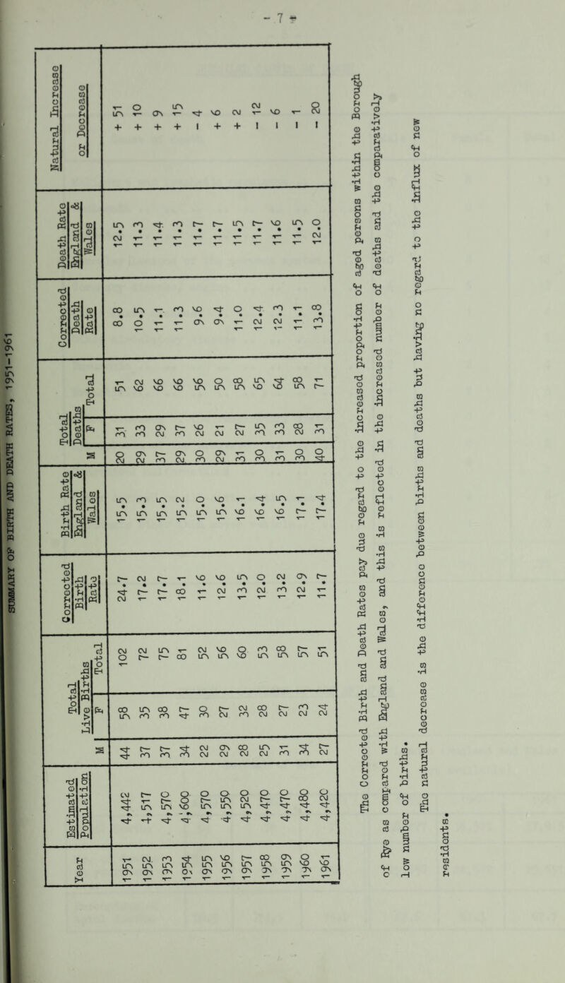 SUMMARY OP BIRTH AND DEATH RATES, 1951-1961 Q) CO d 0 p o o ft p o o p d P a) °8 tic £6 d 0 p o 8 p o o 73 -p o 73 -p o Eh 0 -P d .a ■p p •H pq d tit s d 0 p ft 0 o p p o p C3 P •H pq P pq o o icv O ON LPv d vo CM CM T- VO 8 4- + + + 1 + + 1 1 i i ITV rn CJ T- rO f— C— IP C— VO lf\ O t- CM CO CO lf\ o m VO d o d rO r- CO • ••••••• t— ON OV t— CM CM t— oO T-CMVOVOVOOCOUVdOO ia \o vo vo in in in vo vo lcv X- fO OV f- V) T- rO rO CM rO CM CM CM in ro CO cO rO CM <-o o OV CM CM C— On O On fO CM, CO CM T- o ■<- o o rQ m rO id n io in cm o mo ir\ in in in lcv lcv lcv vo vo vo d -p o E-t d O P d P to W •H 4^> cC i—l & o ft r— CM r— ^— VO vo LTV O CVI OV C— c— c— CO r~ CM rO CM rO CM T- CM T— T“ C— ^— CM CM O c-— LfV oo CM VO O fO CO t~ ’X m in vo in in in in -3- c— c— rO rO 3 CM OV CO LCV t- CM CM CM CM rO 3 c— CM CM C— o tr— 8 o c O irv O CM o C~- o c— o CO O CM LTV LCV VO LTV LTV LTV d- d- d- 9\ o Cw — •n •% e\ os ov 9s d '3- *3“ CM m LOi vo c— CO ov o ltn LPv UP> un LTV LTV ir\ irv ir\ vo <D On CTv ON Ov ON OV OS ov OS T\ >H T— T“* T- T— T“ Jfl g >» p n o 0 pq > •H 0 P o A d d p P «H d d ft o •H S o p o d •H rH •s 0 <p m ,d p 5 d o d o ca d £1 P 3 P o ft TO d P © cv5 hO 0) d d «H ft O O g •H P P O ft o p ft d o CO d 0 P o ■S CD £1 P O P Pi o 0 d CJ CO d o P o •3 0 P •3 d 0 P o 0 d P r—I d ft t»D © 0 Pi Pi CO LTV 00 r— O t— CM CO c— rO ■d LTV rO rO m CM m CM OJ C\J CVJ 0 d >5 d ft co o p d ft ft P d 0 n d C d ft p P •H pq d 0 P o 0 p p o o 0 g CO •H CO •H ft p d o p d P d bO 0 P o d > d ft p d ft 03 ft p d o d d ca ft p p •H ft g 0 55 p 0 ft 0 o d 0 p 0 ft PI •H d 0 ft p CO •H 0 co d 0 p o 0 d ca ft p P •H ft ft o p 0 ft 5; o d p d p d d o ,d Eh residents