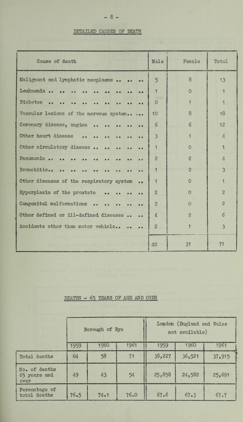 - 8 - DETAILED CAUSES OF DEATH Cause of death Male Female Total Malignant and lymphatic neoplasms .. •• .. 5 8 13 Leukaemia •. .... 1 0 1 Diabetes... 0 1 1 Vascular lesions of the nervous system. 10 8 18 Coronary disease, angina .. 6 6 12 Other heart disease . 3 1 4 Other circulatory disease . 1 0 1 Pneumonia.. .... 2 2 4 Bronchitis.. 1 2 3 Other diseases of the respiratory system •• 1 0 1 Hyperplasia of the prostate ...• 2 0 2 Congenital malformations . 2 0 2 Other defined or ill-defined diseases .. .. ; 4 2 6 Accidents other than motor vehicle. 2 1 3 40 31 71 DEATHS - 65 YEARS OF AGE ADD OVER Borough of Rye i- London (England and Wales not available) 1959 I960 1961 1959 I960 1961 Total deaths 64 58 71 38,227 36,521 37,915 Ho. of deaths 65 years and over 49 43 - 54 25,858 24,582 25,651 ■ 1 ■ bbii m Percentage of total deaths 76.5 74.1 76.0 67.6 67.3 67.7 j