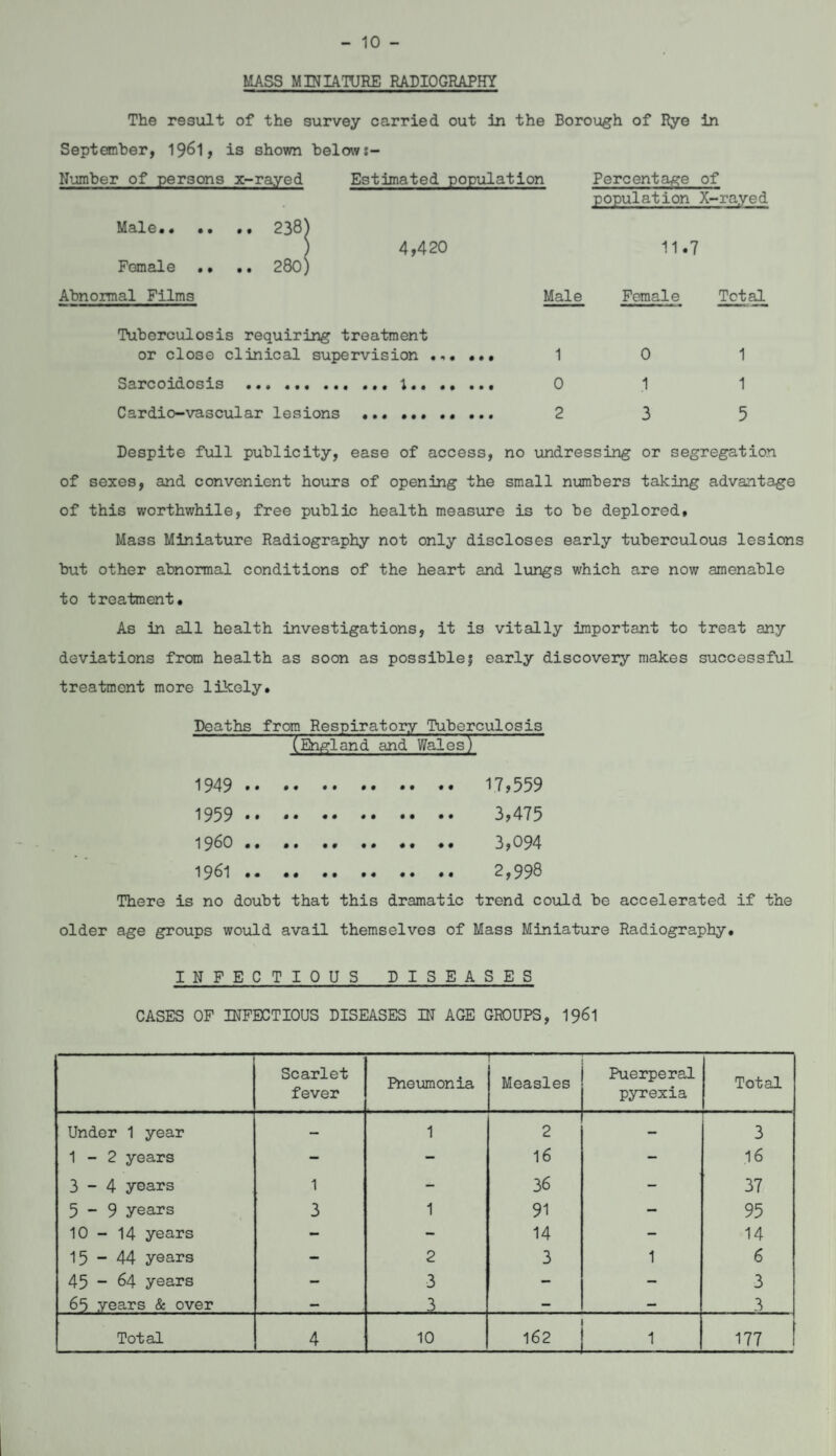 - 10 - MASS MINIATURE RADIOGRAPHY The result of the survey carried out in the Borough of Rye in September, is shown belows- Number of persons x-rayed Estimated population Percentage of population X-rayed Male. 238) ) 4,420 11.7 Female .. •• 280) Abnormal Films Male Female Total Tuberculosis requiring treatment or close clinical supervision • ■..... 1 0 1 Sarcoidosis .... 1. 0 1 1 Cardio-vascular lesions . 2 3 5 Despite full publicity, ease of access, no undressing or segregation of sexes, and convenient hours of opening the small numbers taking advantage of this worthwhile, free public health measure is to be deplored. Mass Miniature Radiography not only discloses early tuberculous lesions but other abnormal conditions of the heart and lungs which are now amenable to treatment. As in all health investigations, it is vitally important to treat any deviations from health as soon as possible5 early discovery makes successful treatment more likely. Deaths from Respiratory Tuberculosis (England and Wales) 1949 . 17,559 1959 . 3,475 1960 . 3,094 1961 . 2,998 There is no doubt that this dramatic trend could be accelerated if the older age groups would avail themselves of Mass Miniature Radiography. INFECTIOUS DISEASES CASES OF INFECTIOUS DISEASES IN AGE GROUPS, 1961 Scarlet fever Pneumonia — Measles Puerperal pyrexia Total Under 1 year — 1 2 - 3 1 - 2 years - - 16 - .16 3-4 years 1 - 36 - 37 5-9 years 3 1 91 — 95 10 - 14 years - - 14 - 14 15-44 years - 2 3 1 6 45 - 64 years - 3 - - 3 65 years & over — 3 - — 3 Total 4 10 162 _1_ 177