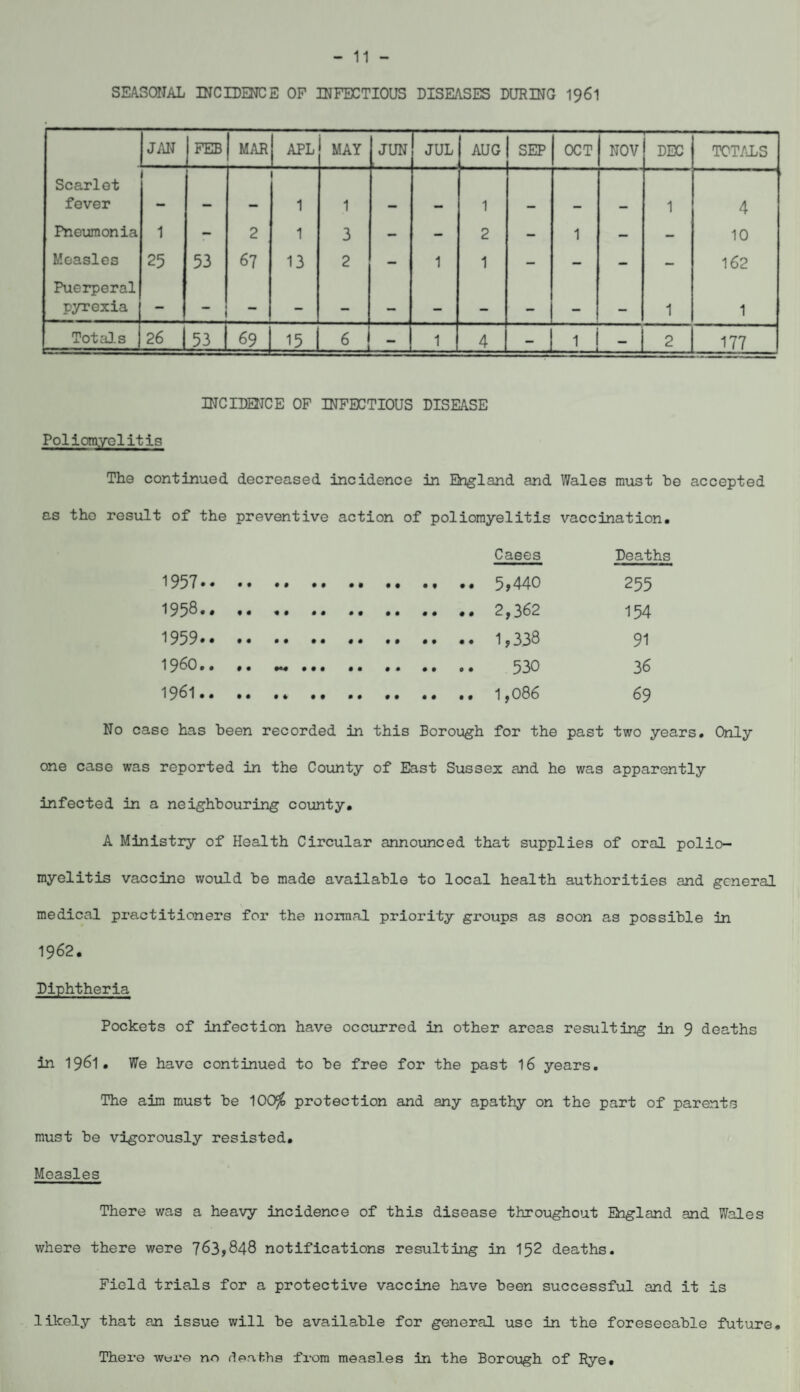 - 11 - SEASONAL INCIDENCE OP INFECTIOUS DISEASES DURING 1961 JAN FEB MAR APL MAY JUN JUL AUG L SEP OCT NOV DEC TOTALS Scarlet fever 1 1 . . 1 1 4 Pneumonia 1 - 2 1 3 - - 2 - 1 — — 10 Measles 25 53 67 13 2 - 1 1 - - - — 162 Puerperal pyrexia — 1 1 Totals 26 53 69 15 6 - 1 4 - 1 1 — 2 177 INCIDENCE OF INFECTIOUS DISEASE Poliomyelitis The continued decreased incidence in England and Wales must be accepted as tho result of the preventive action of poliomyelitis vaccination. Cases Deaths 1957. 255 1958. 154 1959. 91 I960.. ,. . 36 1961. 69 No case has been recorded in this Borough for the past two years. Only one case was reported in the County of EJast Sussex and he was apparently infected in a neighbouring county, A Ministry of Health Circular announced that supplies of oral polio¬ myelitis vaccine would be made available to local health authorities and general medical practitioners for the normal priority groups as soon as possible in 1962. Diphtheria Pockets of infection have occurred in other areas resulting in 9 deaths in 1961. We have continued to be free for the past 16 years. The aim must be 100$ protection and any apathy on the part of parents must be vigorously resisted. Measles There was a heavy incidence of this disease throughout England and Wales where there were 763,848 notifications resulting in 152 deaths. Field trials for a protective vaccine have been successful and it is likely that an issue will be available for general use in the foreseeable future. There wtjre no deaths from measles in the Borough of Rye.