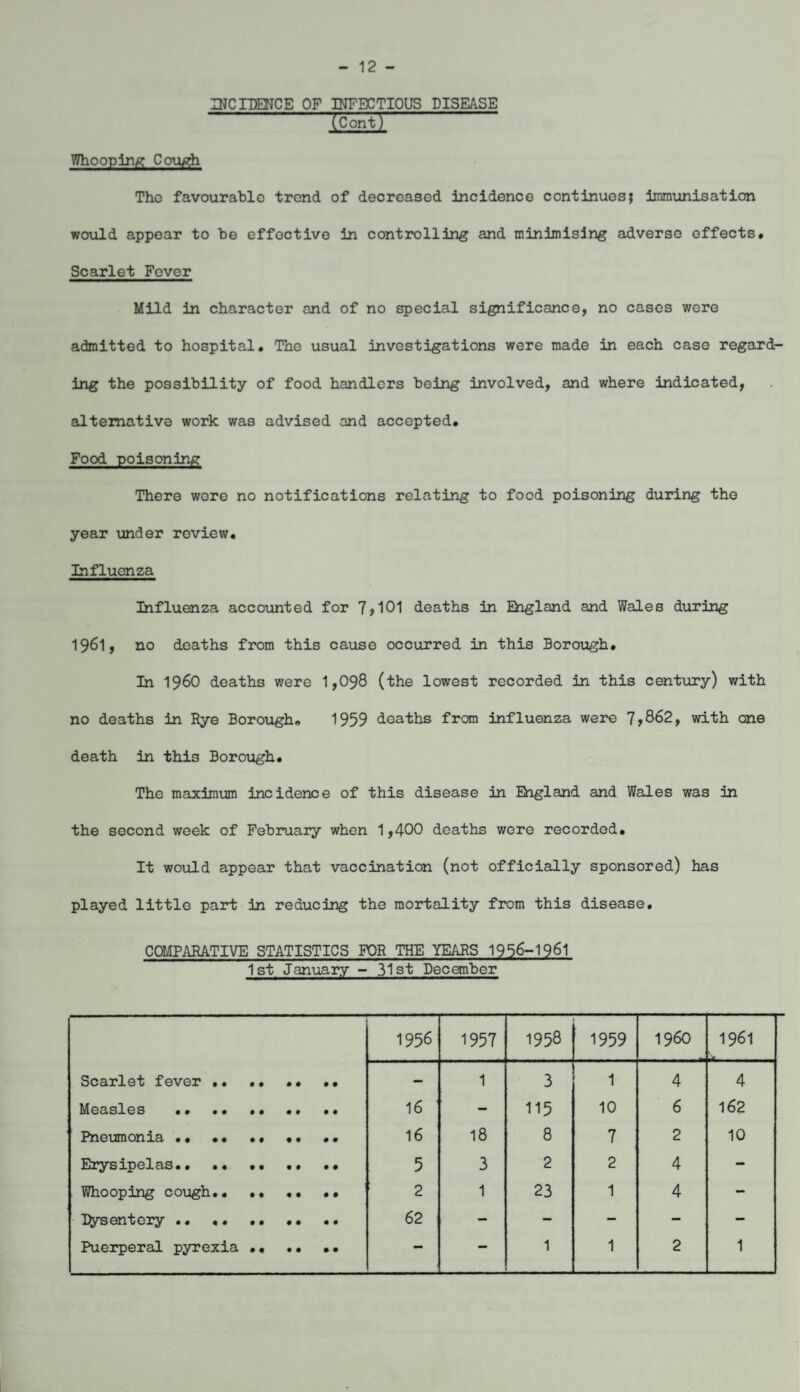 12 - INCIDENCE OF INFECTIOUS DISEASE (Cont) Whooping Cough The favourable trend of decreased incidence continues; immunisation would appear to be effective in controlling and minimising adverse effects. Scarlet Fovor Mild in character and of no special significance, no cases were admitted to hospital. The usual investigations were made in each case regard¬ ing the possibility of food handlers being involved, and where indicated, alternative work was advised and accepted. Food poisoning There were no notifications relating to food poisoning during the year under review. Influenza Influenza accounted for 7?101 deaths in Ehgland and Wales during 1961, no deaths from this cause occurred in this Borough. In i960 deaths were 1,098 (the lowest recorded in this century) with no deaths in Rye Borough. 1959 deaths from influenza were rJ,Q62, with one death in this Borough. The maximum incidence of this disease in Ehgland and Wales was in the second week of February when 1,400 deaths were recorded. It would appear that vaccination (not officially sponsored) has played little part in reducing the mortality from this disease. COMPARATIVE STATISTICS FOR THE YEARS 1956-1961 1st January - 31st December 1956 1957 1958 1959 I960 1961 Scarlet fever .. •• •• •• — 1 3 1 4 4 Measles •• • • •• •• .. 16 — 115 10 6 162 Pneumonia •• •• •• •• •• 16 18 8 7 2 10 Erysipelas.. .. •• •• •• 5 3 2 2 4 - Whooping cough.. •• •• •• 2 1 23 1 4 - Dysentery. •• •• 62 — - - - - Puerperal pyrexia •• .• •• — — 1 1 2 1