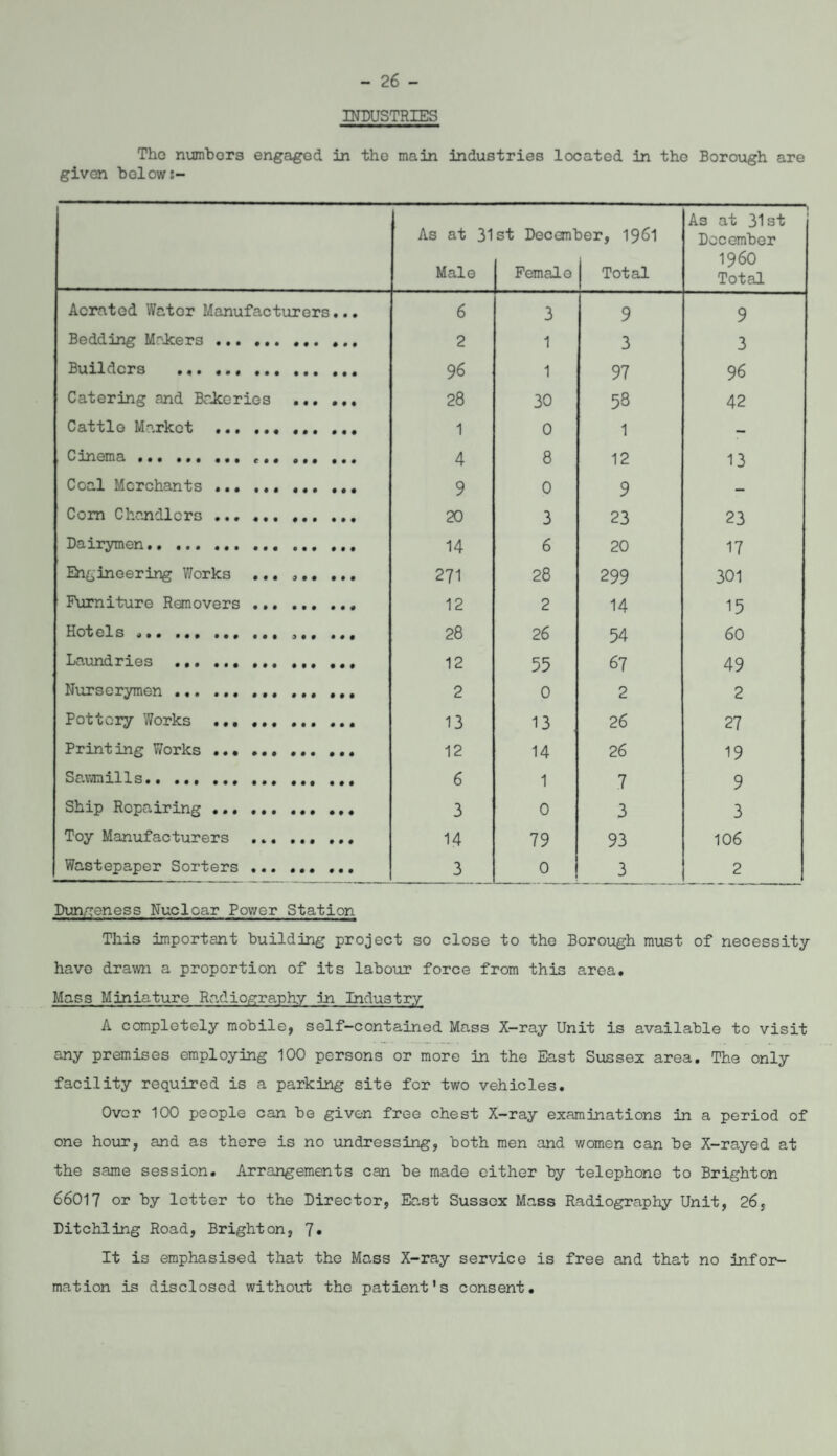 - 26 - INDUSTRIES The numbers engaged in the main industries located in the Borough are given below As at 31st December, 1961 As at 31st December Male Femalo Total I960 Total Aerated Water Manufacturers... 6 3 9 9 Bedding Makers . 2 1 3 3 Builders ... 9 6 1 97 96 Catering and Bakeries . 28 30 58 42 Cattle Market .. ... 1 0 1 - Cinema.. ... ... 4 8 12 13 Coal Merchants . 9 0 9 — Com Chandlers ... ... .. 20 3 23 23 Dairymen. 14 6 20 17 Engineering Works ... .. 271 28 299 301 Furniture Removers ... ... ... 12 2 14 15 Hotels ,.. ... ... ... 28 26 54 60 Laundries .. 12 55 67 49 Nurserymen.... 2 0 2 2 Pottery Works ... ... .. 13 13 26 27 Printing Works ... ... 12 14 26 19 Sawmills.. .. 6 1 7 9 Ship Repairing.. ... 3 0 3 3 Toy Manufacturers .. ... 14 79 93 106 Wastepaper Sorters.. ... 3 0 3 2 Dunrreness Nucloar Power Station This important building project so close to the Borough must of necessity- have drawn a proportion of its labour force from this area. Mass Miniature Radiography in Industry A completely mobile, self-contained Mass X-ray Unit is available to visit any premises employing 100 persons or more in the East Sussex area. The only facility required is a parking site for two vehicles. Over 100 people can be given free chest X-ray examinations in a period of one hour, and as there is no undressing, both men and women can be X-rayed at the same session. Arrangements can be made either by telephone to Brighton 66017 or by letter to the Director, East Sussex Mass Radiography Unit, 26. Ditchling Road, Brighton, 7» It is emphasised that the Mass X-ray service is free and that no infor¬ mation is disclosed without the patient's consent.