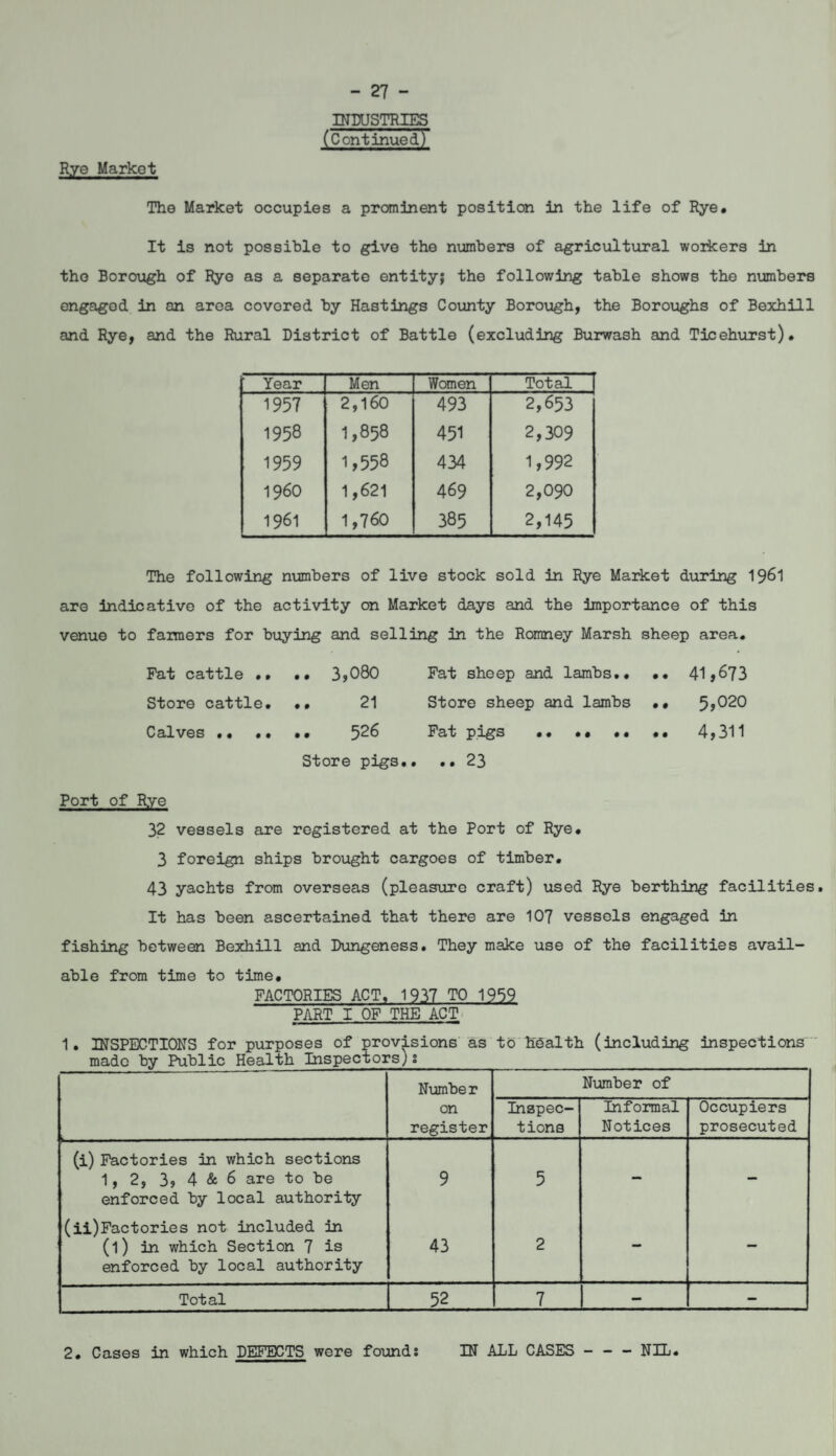 - 27 - INDUSTRIES (Continued) Rye Market The Market occupies a prominent position in the life of Rye. It is not possible to give the numbers of agricultural workers in the Borough of Rye as a separate entity; the following table shows the numbers engaged in an area covered by Hastings County Borough, the Boroughs of Bexhill and Rye, and the Rural District of Battle (excluding Burwash and Ticehurst). Year Men Women Total 1957 2,160 493 2,653 1958 1,858 451 2,309 1959 1,558 434 1,992 I960 1,621 469 2,090 1961 1,760 385 2,145 The following numbers of live stock sold in Rye Market during 1961 are indicative of the activity on Market days and the importance of this venue to farmers for buying and selling in the Romney Marsh sheep area. Fat cattle •. .. 3,080 Fat sheep and lambs.. .. 41,673 Store cattle. .. 21 Store sheep and lambs .. 5,020 Calves . • • • Fat pigs •• •• •• Store pigs.. .. 23 Port of Rye 32 vessels are registered at the Port of Rye. 3 foreign ships brought cargoes of timber. 43 yachts from overseas (pleasure craft) used Rye berthing facilities. It has been ascertained that there are 107 vessels engaged in fishing between Bexhill and Dungeness. They make use of the facilities avail¬ able from time to time. FACTORIES ACT. 1937 TO 1959 PART I OF THE ACT 1. INSPECTIONS for purposes of provisions as to health (including inspections made by Public Health Inspectors);__ Number Number of on register Inspec¬ tions Informal Notices Occupiers prosecuted (i) Factories in which sections 1, 2, 3, 4 & 6 are to be enforced by local authority 9 5 — - (ii)Factories not included in (l) in which Section 7 is enforced by local authority 43 2 - — Total 52 7 - - 2. Cases in which DEFECTS were founds IN ALL CASES-NIL