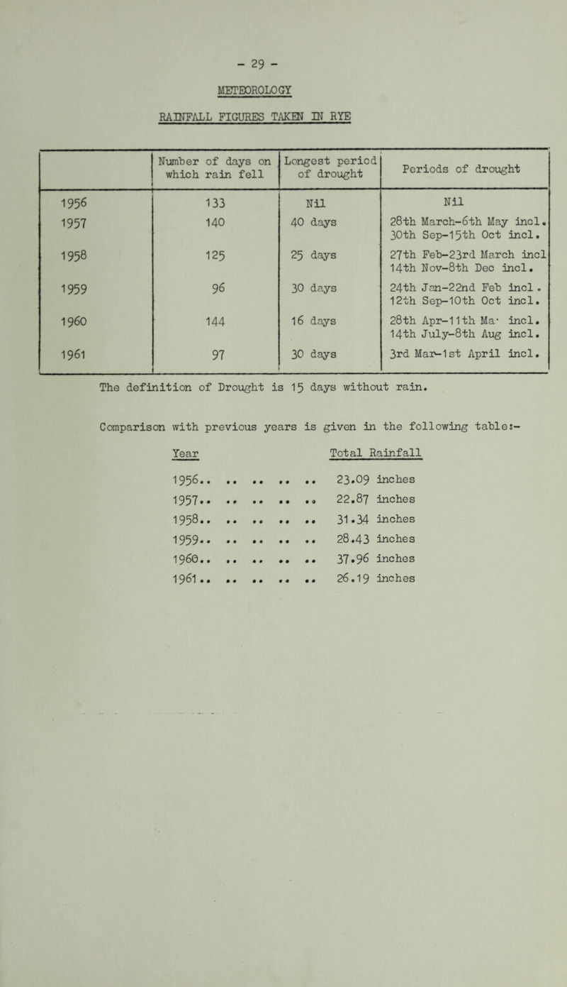 - 29 - METEOROLOGY RAINFALL FIGURES TAKEN IN RYE Number of days on which rain fell Longest period of drought Periods of drought 1956 133 Nil Nil 1957 140 40 days 28th March-6th May incl. 30th Sep-15th Oct incl. 1958 125 25 days 27th Feb-23rd March incl 14th Nov-8th Dec incl. 1959 96 30 days 24th Jan-22nd Feb incl . 12th Sep-IOth Oct incl. i960 144 16 days 28th Apr-11th Ma* incl. 14th July-8th Aug incl. 1961 97 30 days 3rd Mar-1st April incl. The definition of Drought is 15 days without rain. Comparison with previous years is given in the following tables Year Total Rainfall 1956.. .. .. . • . • 23*09 inches 1957.. ., .. •• ,9 22.87 inches 1958 . 31*34 inches 1959 . 28.43 inches 1960.. .. .. 37*96 inches 1961.. 26.19 inches