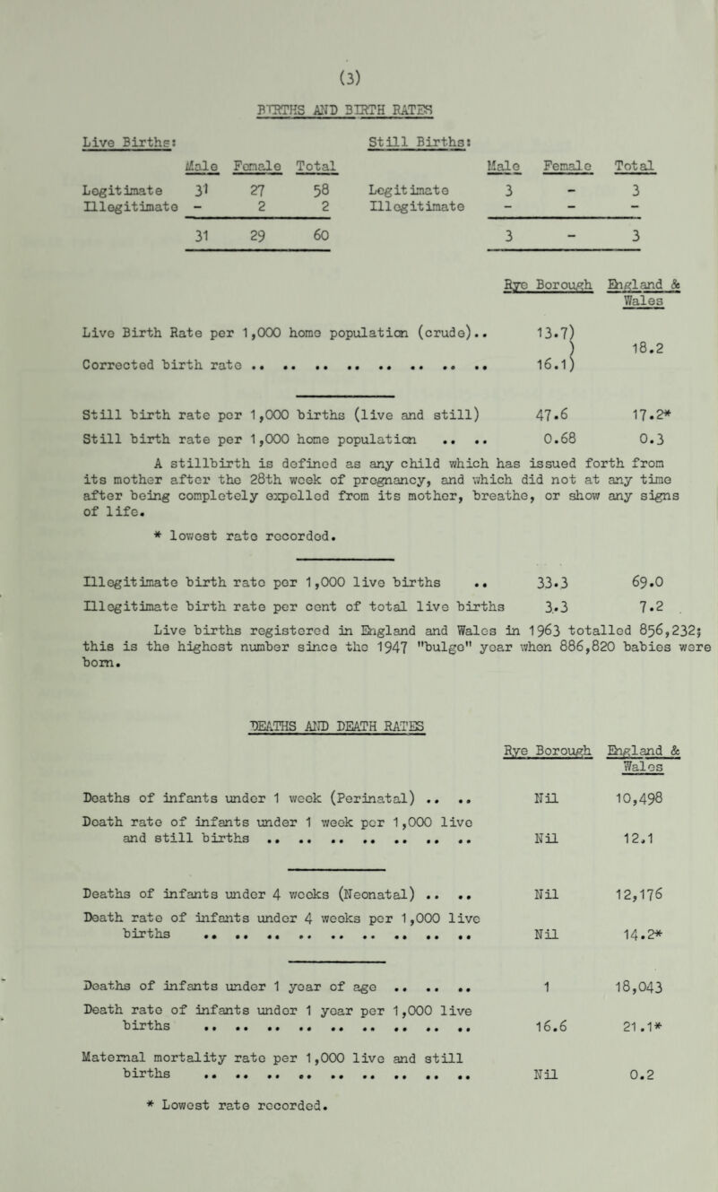 (3) BIRTHS AND 3IRTH RATES Live Births: Male Female Total Still Births: Male Female Total Legitimate 31 27 58 Legit imato 3 3 Illegitimate - 2 2 Illegitimate — — — 31 29 60 3 3 Rye Borough Eh gland & Wales Live Birth Rate per 1,000 homo population (crude).. 13•7) Corrected birth rate. 16.1) 18.2 Still birth rate per 1,000 births (live and still) 47*6 17«2* Still birth rate per 1,000 home population .. .. 0.68 0.3 A stillbirth is defined as any child which has issued forth from its mother after the 28th week of pregnancy, and which did not at any time after being completely expelled from its mother, breathe, or show any signs of life. * lowest rate recorded. Illegitimate birth rate per 1,000 live births .. 33»3 69.0 Illegitimate birth rate per cent of total live births 3.3 7«2 Live births registered in England and Wales in 1963 totalled 856,2325 this is the highest number since the 1947 bulge year when 886,820 babies were bom. DEATHS AND DEATH RATES Deaths of infants under 1 week (Perinatal) .. .. Death rate of infants under 1 week per 1,000 live and still births. Deaths of infants under 4 weeks (Neonatal) .. •• Death rate of infants under 4 weeks per 1,000 live births •• .. •« . .. Deaths of infants under 1 year of age . Death rate of infants under 1 year per 1,000 live births . Maternal mortality rate per 1,000 live and still births ... Rye Borough England & Wales Nil 10,498 Nil 12.1 Nil 12,176 Nil 14.2* 1 18,043 16.6 21 .1* Nil 0.2 * Lowest rate recorded