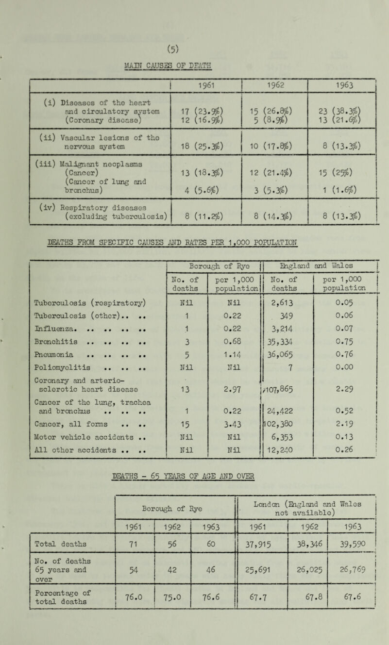 MAIN CAUSES OF DEATH ! 1961 1962 1963 (i) Diseases of the heart and circulatory system (Coronary disease) 17 (23.#) 12 (l6-#) 15 (26.056) 5 (8.#) 23 (38.396) 13 (21.636) (ii) Vascular lesions of tho nervous system 18 (25.#) 10 (17.836) 8 (13.336) (iii) Malignant neoplasms (Cancer) (Cancor of lung and bronchus) 13 (18.#) 4 (5-636) 12 (21.496) 3 (5.#) 15 (2#) 1 (1.#) (iv) Respiratory diseases (excluding tuberculosis) 8 (I1.2^b) 8 (14.#) 8 (13.#) DEATHS FROM SPECIFIC CAUSES AND RATES PER 1,000 POPULATION Borough of Rye j England and Wales Ho. of deaths per 1,000 population No. of deaths per 1,000 population Tuberculosis (respiratory) Nil Nil 2,613 0.05 Tuberculosis (other).. .. 1 0.22 349 0.0 6 Influenza.. 1 0.22 3,214 0.07 Bronchitis .. • • .. • • 3 0.68 35,334 0.75 Pneumonia .. .. .. •• 5 1.14 36,065 O.76 Poliomyelitis . Nil Nil 7 0.00 Coronary and arterio¬ sclerotic heart disease 13 2.97 ✓107,865 2.29 Cancer of the lung, trachea and bronchus .. .. .. 1 0.22 24,422 0.52 I Cancer, all forms .. .. 15 3.43 102,380 2.19 Motor vehicle accidents .. Nil Nil 6,353 0.13 | All other accidents .. .. Nil Nil 12,240 0.26 DEATHS - 65 YEARS OF AGE AND OVER Borough of Rye 1 London (Qigland and Wales not available) 1961 1962 1963 1961 1962 1963 Total deaths 71 56 60 37,915 38,346 39,590 ! No. of deaths 65 years and over 54 42 46 25,691 26,025 # 1 26,769 ! i Percentage of total deaths — 76.0 75.0 7 6.6 67.7 67.8 1 67.6 1 (