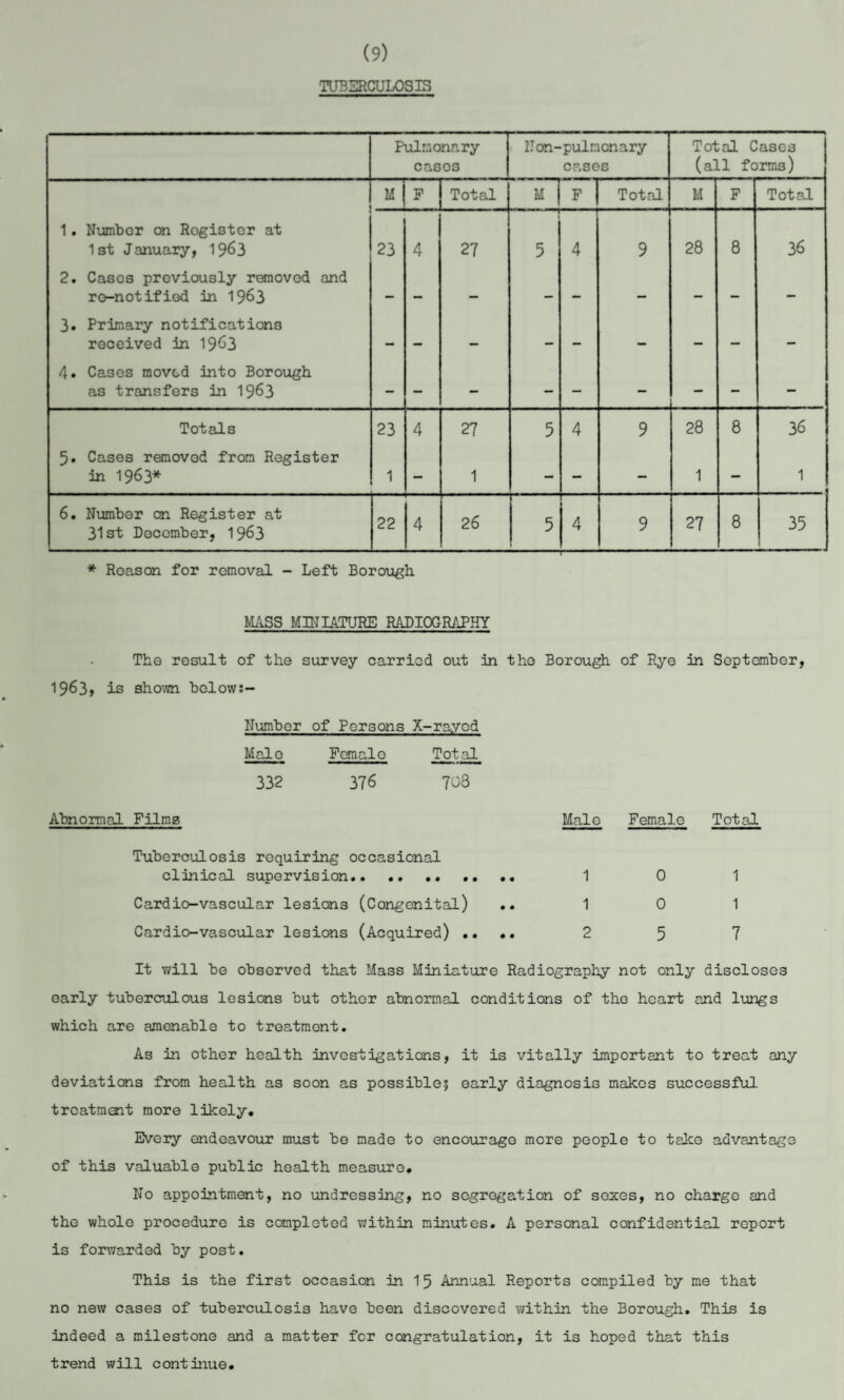 (9) TUBERCULOSIS Pulmonary casos ITon-pulmonary cases Total Cases (all forms) M F Total M F Total M F Total 1. Number on Register at 1st January, 1963 23 4 27 5 4 9 28 8 36 2. Cases previously removed and ro-notifiod in 1963 — — — — — — — — — 3. Primary notifications received in 1963 — — — — — — — — — 4. Cases moved into Borough as transfers in 1963 - - — — — — — — — Totals 23 4 27 5 4 9 28 8 36 5. Cases removod from Register in 1963* 1 — 1 - — — 1 - 1 6. Number on Register at 31st December, 1963 22 4 26 5 4 9 27 8 35 * Rce.son for removal - Left Borough MASS MINIATURE RADIOGRAPHY The result of the survey carried out in tho Borough of Rye in September, 1963> is shown below:- Number of Persons X-rayod Male Female Total 332 376 703 Abnormal Films Tuberculosis requiring occasional clinical supervision.. •• .. Cardio-vascular lesions (Congenital) Cardio-vascular lesions (Acquired) .. • • Male Female Total 1 0 1 1 0 1 2 5 7 It will be observed that Mass Miniature Radiography not only discloses early tuberculous lesions but other abnormal conditions of the heart and lungs which are amenable to treatment. As in other health investigations, it is vitally important to treat any deviations from health as soon as possible? early diagnosis makes successful treatment more likely. Every endeavour must be made to encourage more people to take advantage of this valuable public health measure. No appointment, no undressing, no segregation of sexes, no charge and the whole procedure is completed within minutes. A personal confidential report is forwarded by post. This is the first occasion in 15 Annual Reports compiled by me that no new cases of tuberculosis have been discovered within the Borough. This is indeed a milestone and a matter for congratulation, it is hoped that this trend will continue.