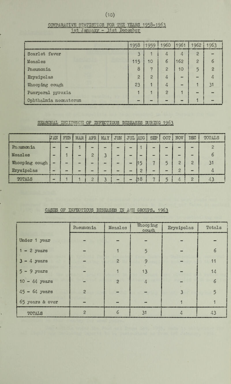 (10) COMPARATIVE STATISTICS FOR THE YEARS 1958-1963 1st January - 31st December 1958 1959 I960 1961 1962 1963 Scarlet fever 3 1 4 4 2 - Measles 115 10 6 162 2 6 Pneumonia 8 7 2 10 5 2 Erysipelas 2 2 4 — - 4 Whooping cough 23 1 4 - 1 31 Puerperal pyrexia 1 1 2 1 — — Ophthalmia neonatorum — — — — 1 — SEASONAL INC I PENCE OF INFECTIOUS DISEASES DURING 1963 JAN FEB MAR APR MAY JUN JUL AUG SEP OCT NOV PEC TOTALS Pneumonia - — 1 — - — 1 — — — — 2 Measles - 1 — 2 3 - — — — — — — 6 Whooping cough — - - — - — — 15 7 5 2 2 31 Erysipelas - — — — — — 2 — — 2 — 4 TOTALS — 1 1 2 3 18 7 5 4 2 43 CASES OF INFECTIOUS DISEASES El AOS GROUPS, 1963 Pneumonia Measles Whooping cough y- Erysipelas Totals Under 1 year — — — — - 1 - 2 years — 1 5 — 6 3-4 years — 2 9 — 11 5-9 years — 1 13 - 14 10-44 years — 2 4 — 6 45 - 64 years 2 - — 3 5 65 years & over — — — 1 1