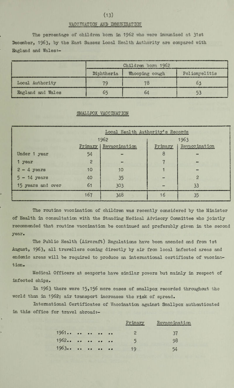 (13) VACCINATION AND IMMUNISATION The percentage of children bom in 1962 who were immunised at 31st December, 1963* by the East Sussex Local Health Authority are compared with England and Wales Children bom 19^2 Diphtheria Whooping cough Poliomyelitis Local Authority 79 78 63 England and Wales 65 64 53 SMALLPOX VACCINATION Local Health Authority’s Records 1962 1963 Primary Revaccination Primary Revacc inat ion Under 1 year 54 — 8 — 1 year 2 — 7 — 2-4 years 10 10 1 - 5-14 years 40 35 — 2 15 years and over 61 303 — 33 167 348 16 35 The routine vaccination of children was recently considered by the Minister of Health in consultation with the Standing Medical Advisory Committee who jointly recommended that routine vaccination be continued and preferably given in the second year. The Public Health (Aircraft) Regulations have been amended and from 1st August, 1963j all travellers coming directly by air from local infected areas and endemic areas will be required to produce an international certificate of vaccina¬ tion. Medical Officers at seaports have similar powers but mainly in respect of infected ships. In 1963 there were 15>156 more cases of smallpox recorded throughout the world than in 1962? air transport increases the risk of spread. International Certificates of Vaccination against Smallpox authenticated in this office for travel abroads- Primary Revaccination 1961 . 2 37 1962 . 5 98 1963 . 19 54