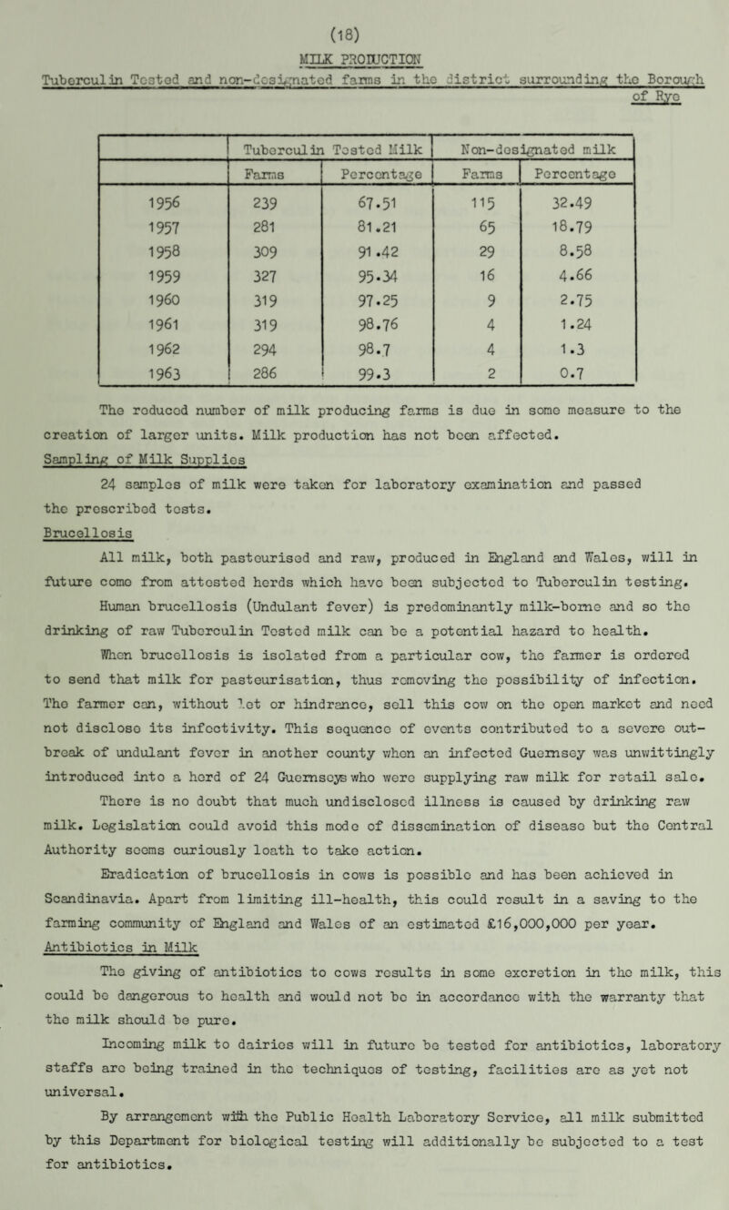 (18) MILK PRODUCTION Tuberculin Tested and non-designated farms in the district surroundin.ee the Borough of Rye Tuberculin Tested Milk Non-designated milk Farms Percentage Farms Percentage 1956 239 67.51 115 32.49 1957 281 81.21 65 18.79 1958 309 91 .42 29 8.58 1959 327 95.34 16 4*66 i960 319 97.25 9 2.75 1961 319 98.76 4 1.24 1962 294 98.7 4 1.3 1963 286 99.3 2 0.7 The reduced number of milk producing farms is duo in some measure to the creation of larger units. Milk production has not been affected. Sampling of Milk Supplies 24 samples of milk were taken for laboratory examination and passed the prescribed tests. Brucellosis All milk, both pasteurised and raw, produced in England and Wales, will in future come from attested herds which have been subjected to Tuberculin testing. Human brucellosis (Undulant fever) is predominantly milk-borne and so the drinking of raw Tuberculin Tested milk can be a potential hazard to health. When brucellosis is isolated from a particular cow, the farmer is ordered to send that milk for pasteurisation, thus removing the possibility of infection. Tho farmer can, without lot or hindrance, sell this cow on the open market and need not disclose its infcctivity. This sequence of events contributed to a severe out¬ break of undulant fever in another county when an infected Guernsey was unwittingly introduced into a herd of 24 Guernsey's who were supplying raw milk for retail sale. There is no doubt that much undisclosed illness is caused by drinking raw milk. Legislation could avoid this mode of dissemination of disease but the Central Authority seems curiously loath to take action. Eradication of brucellosis in cows is possible and has been achieved in Scandinavia. Apart from limiting ill-health, this could result in a saving to the farming community of England and Wales of an estimated £16,000,000 per year. Antibiotics in Milk The giving of antibiotics to cows results in some excretion in the milk, this could bo dangerous to health and would not be in accordance with the warranty that the milk should be pure. Incoming milk to dairies will in future be tested for antibiotics, laboratory staffs are being trained in tho techniques of testing, facilities are as yet not universal. By arrangement with the Public Health Laboratory Service, all milk submitted by this Department for biological testing will additionally bo subjected to a test for antibiotics.