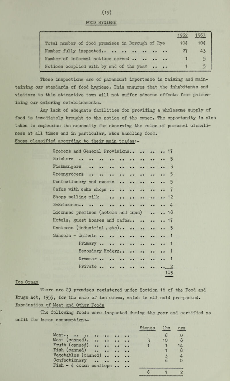 POOD HYGIEKE 1262 1262 Total number of food premisos in Borough of Ryo 104 104 Number fully inspected. 27 43 Number of informal notices served . 1 5 Notices complied with by end of the year .... 1 5 Those inspections are of paramount importance in raising and main¬ taining our standards of food hygiene. This ensures that the inhabitants and visitors to this attractive town will not suffer adverse effects from patron¬ ising our catering establishments. Any lack of adequate facilities for providing a wholesome supply of food is immediately brought to the notice of the owner. The opportunity is also taken to emphasise the necessity for observing tho rules of personal cleanli- noss at all times and in particular, when handling food. Shops classified according to their main trades s- Grocers and General Provisions.. .. •• •• 17 Butchers. .. .. .. .. .. 5 Fishmongers . 3 Greengrocers.5 Confectionery and sweets . 5 Cafes with cake shops.7 Shops selling milk .12 Bakehouses. .. 4 Licensed premises (hotels and inns) .. .. 18 Hotels, guost houses and cafes.. .. .. ..17 Canteens (industrial, etc).. .. 5 Schools - Infants . 1 Primary . 1 Secondary Modem.. 1 Grammar .. .. 1 Private. .._2 IO5 Ice Cream There are 29 premises registered under Section 16 of the Food and Drugs Act, 1955, for the sale of ice cream, which is all sold pre-packed. Examination of Meat and Other Foods The following foods were inspected during the year and certified as unfit for human consumptions- Stones lbs ozs Meat. 6 0 Meat (canned). 3 10 8 Fruit (canned) . 1 1 14 Fish (canned) . 1 8 Vegetables (canned) . 3 4 Confectionery . 6 0 Fish - 4 dozen scallops .. .. 6 1 2