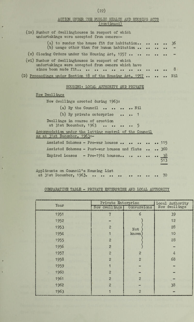 (22) ACTION UNDER THE PUBLIC HEALTH AND HOUSING ACTS ' (continuodr (iv) Number of dwell inghouses in rcspoct of which undertakings wore accepted from owners:- (a) to render tho house fit for habitation., .. .. .. 36 (b) usage other than for human habitation •• •. .. (v) Closing Orders under the Housing Act, 1957 . - (vi) Number of dwellinghousos in respect of which undertakings were accepted from owners which have since been made fit. 8 (D) Proceedings under Section 18 of tho Housing Act, 1957 •• •• •• Nil HOUSING; LOCAL AUTHORITY AND PRIVATE Now Dwellings New dwellings erected during 1963s (a) By the Council.Nil (b) By private enterprise .. .. 1 Dwellings in course of erection at 31st December, 1963 •• •• •• •• 5 Accommodation under the letting control of the Council as at 31st December, 1963s- Assisted Schemes - Pre-war houses. .. •• 115 Assisted Schemes - Post-war houses and flats .• .. 36O Expired Leases - Pre-1914 houses.. *.38 513 Applicants on Council's Housing List at 31st December, 1963.. •• .70 COMPARATIVE TABLE - PRIVATE ENTERPRISE AND LOCAL AUTHORITY Year Private Enterprise Local Authority New dwellings Conversions New dwellings 1951 7 6 39 1952 — ) ) Not ) 12 1953 2 28 1954 1 known) 10 1955 2 \ 28 1956 2 ) — 1957 2 2 4 1958 2 2 68 1959 1 - - I960 2 - — 1961 2 2 _ — 1962 2 — 38 1963 1 . —- ......, — 2 “